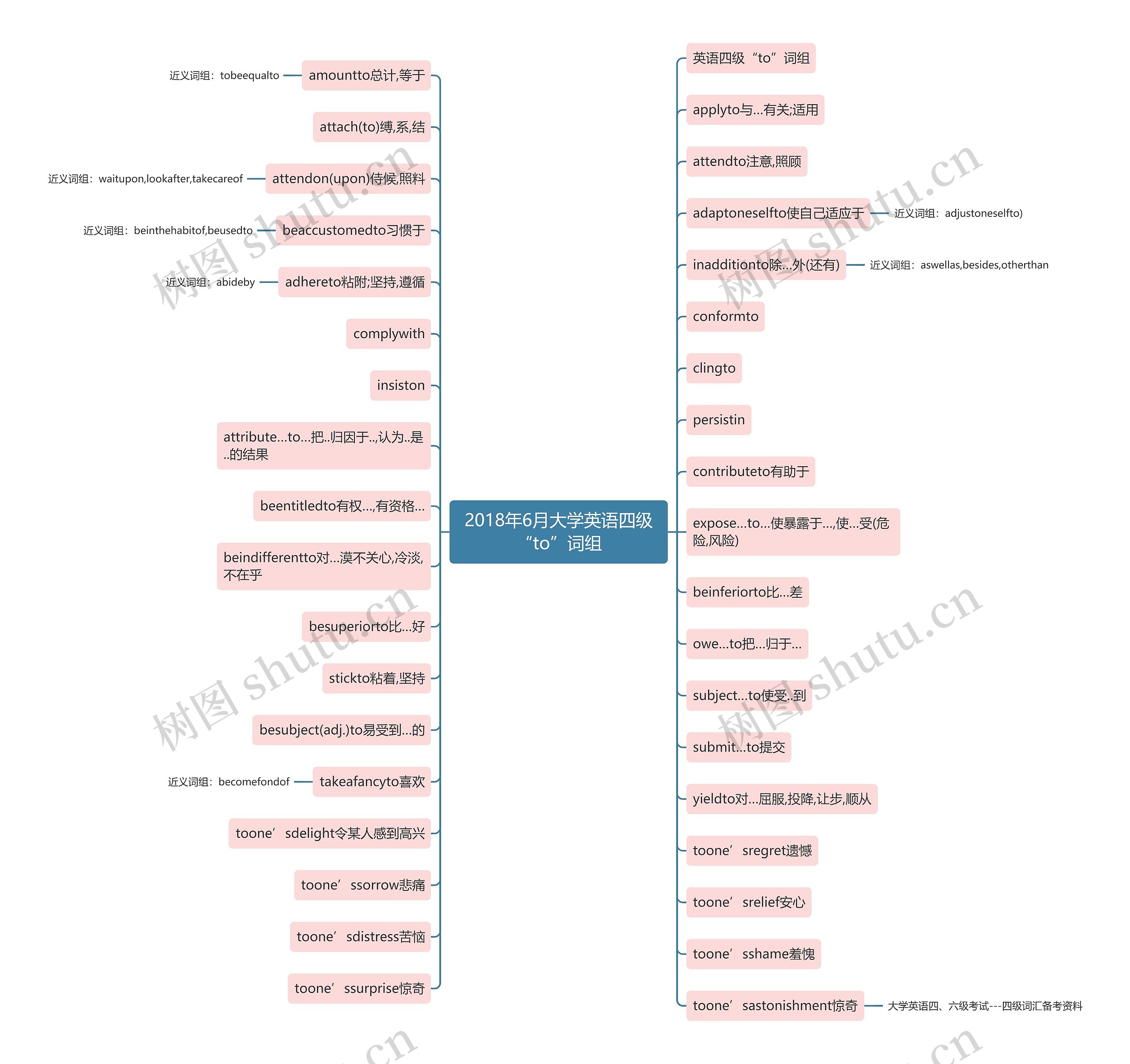 2018年6月大学英语四级“to”词组思维导图