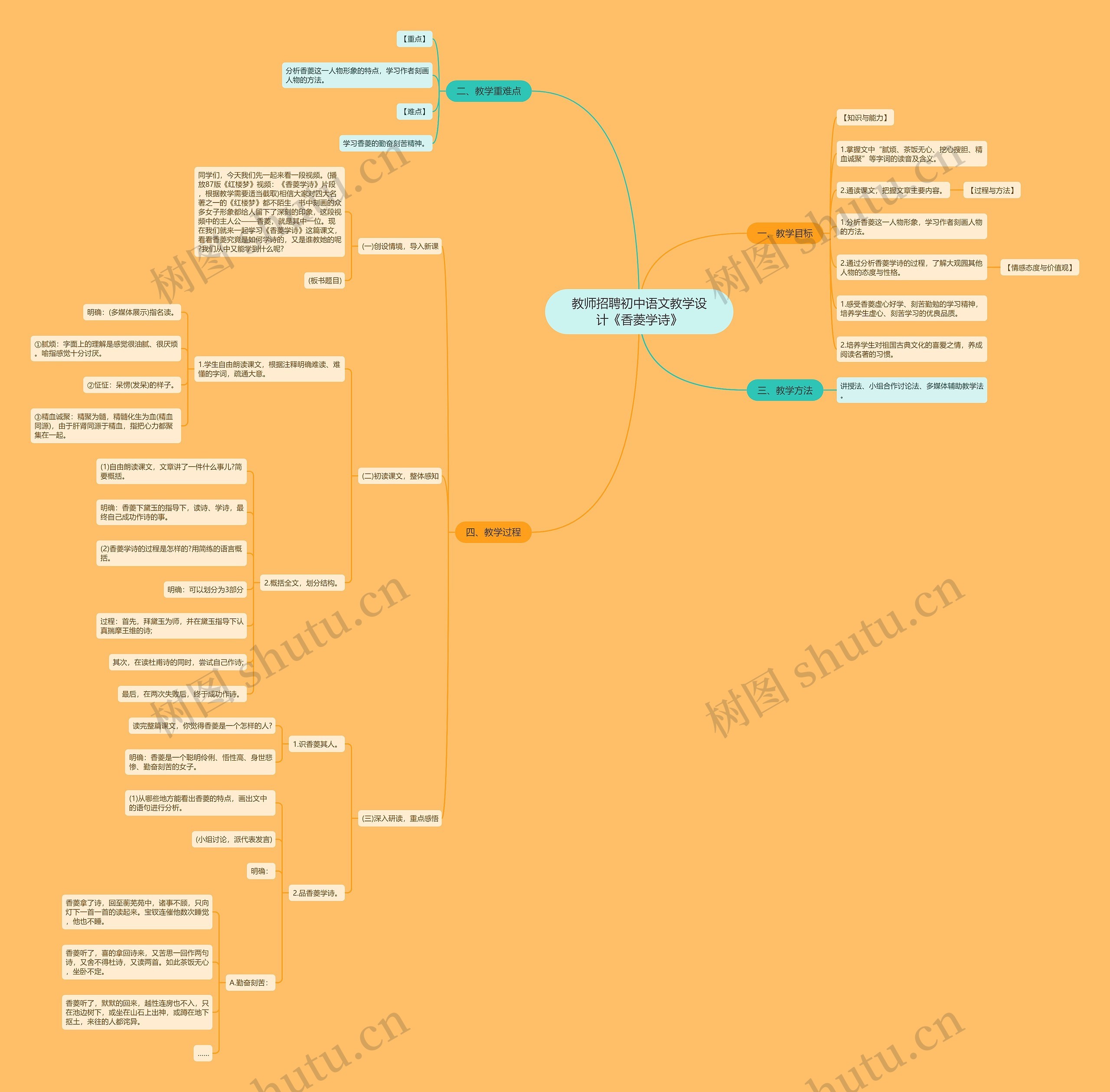 教师招聘初中语文教学设计《香菱学诗》思维导图