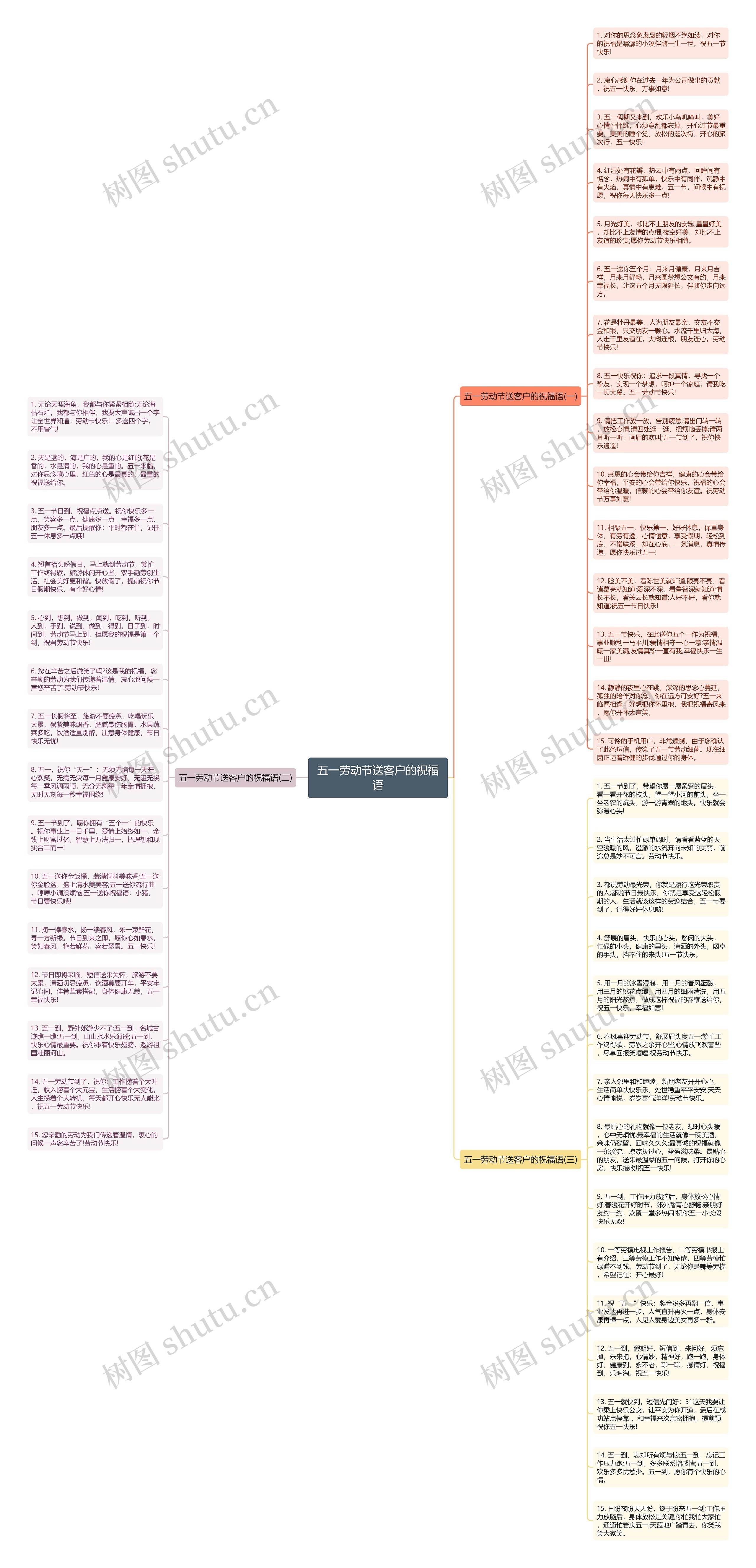 五一劳动节送客户的祝福语思维导图