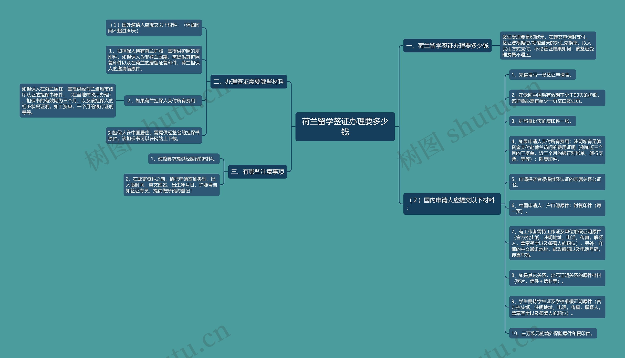 荷兰留学签证办理要多少钱思维导图