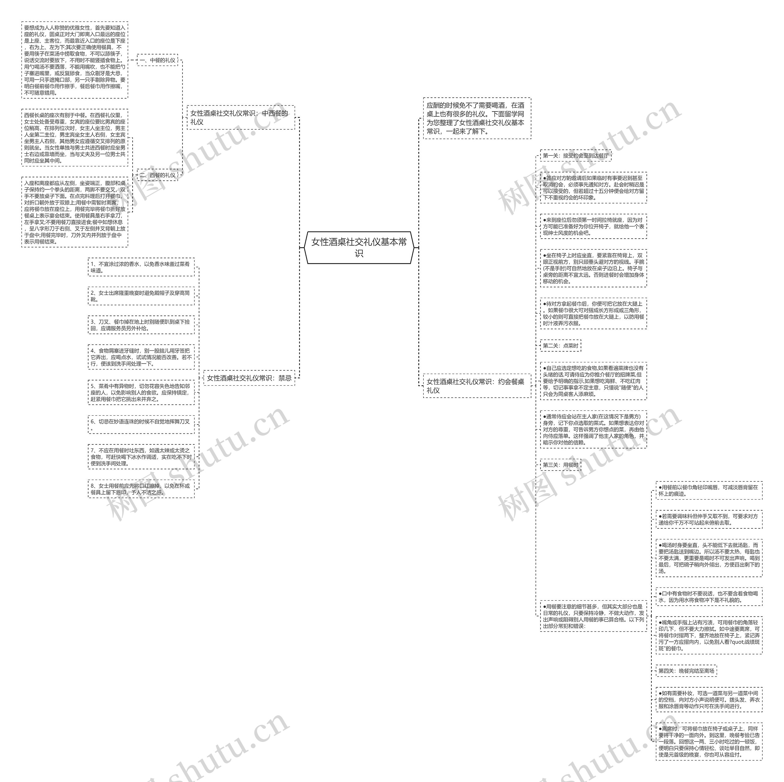 女性酒桌社交礼仪基本常识思维导图