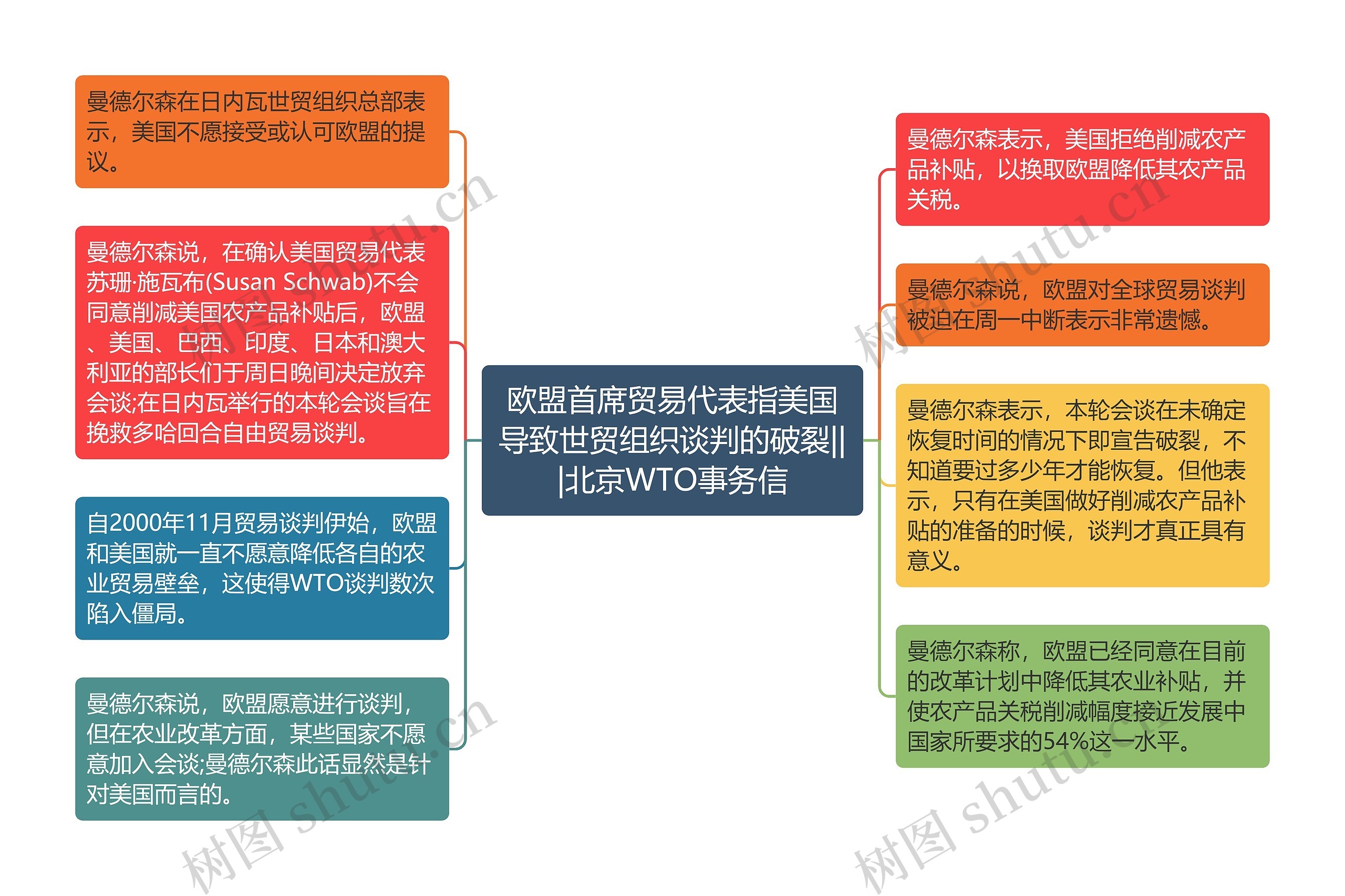 欧盟首席贸易代表指美国导致世贸组织谈判的破裂|||北京WTO事务信