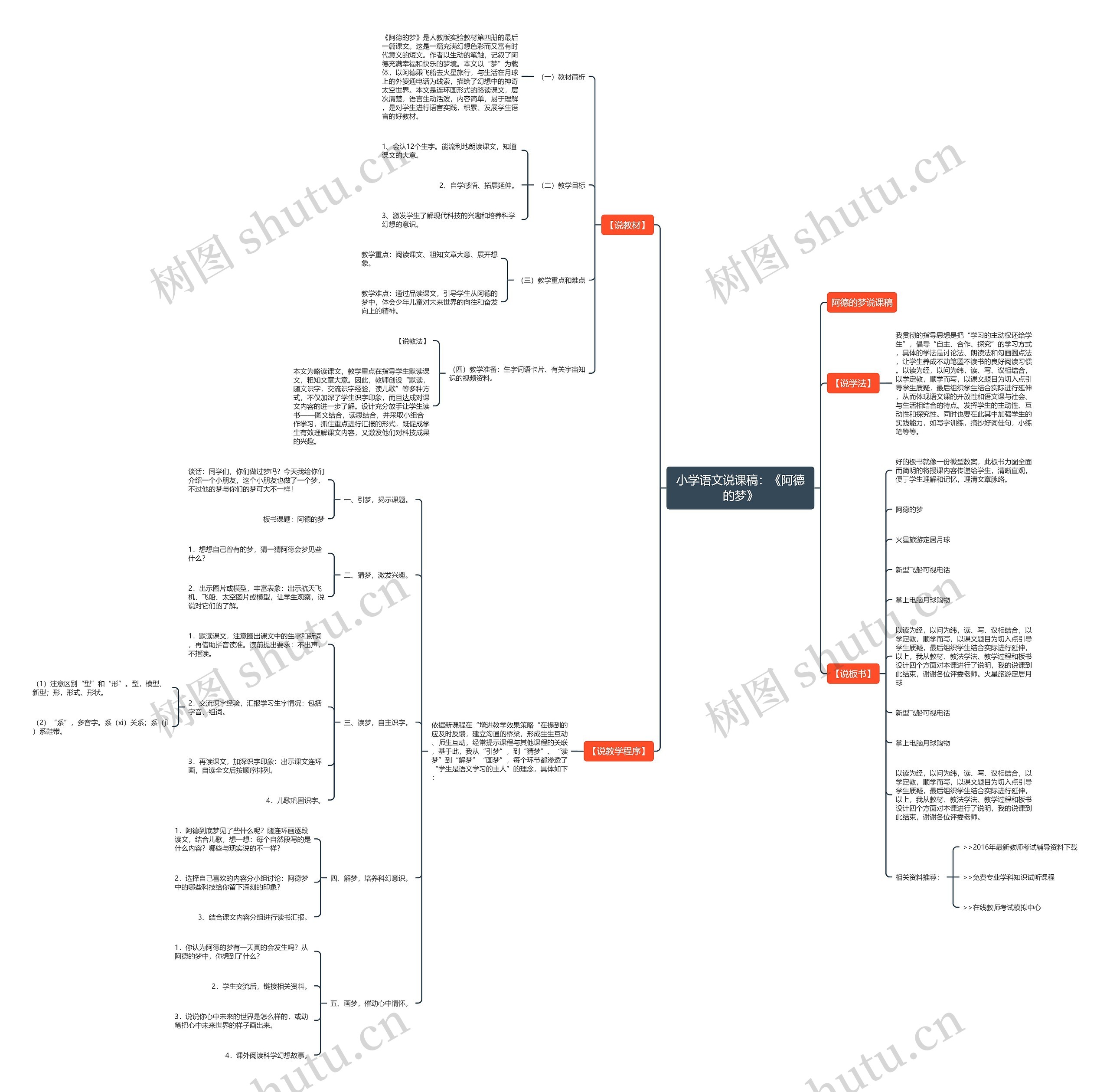 小学语文说课稿：《阿德的梦》思维导图