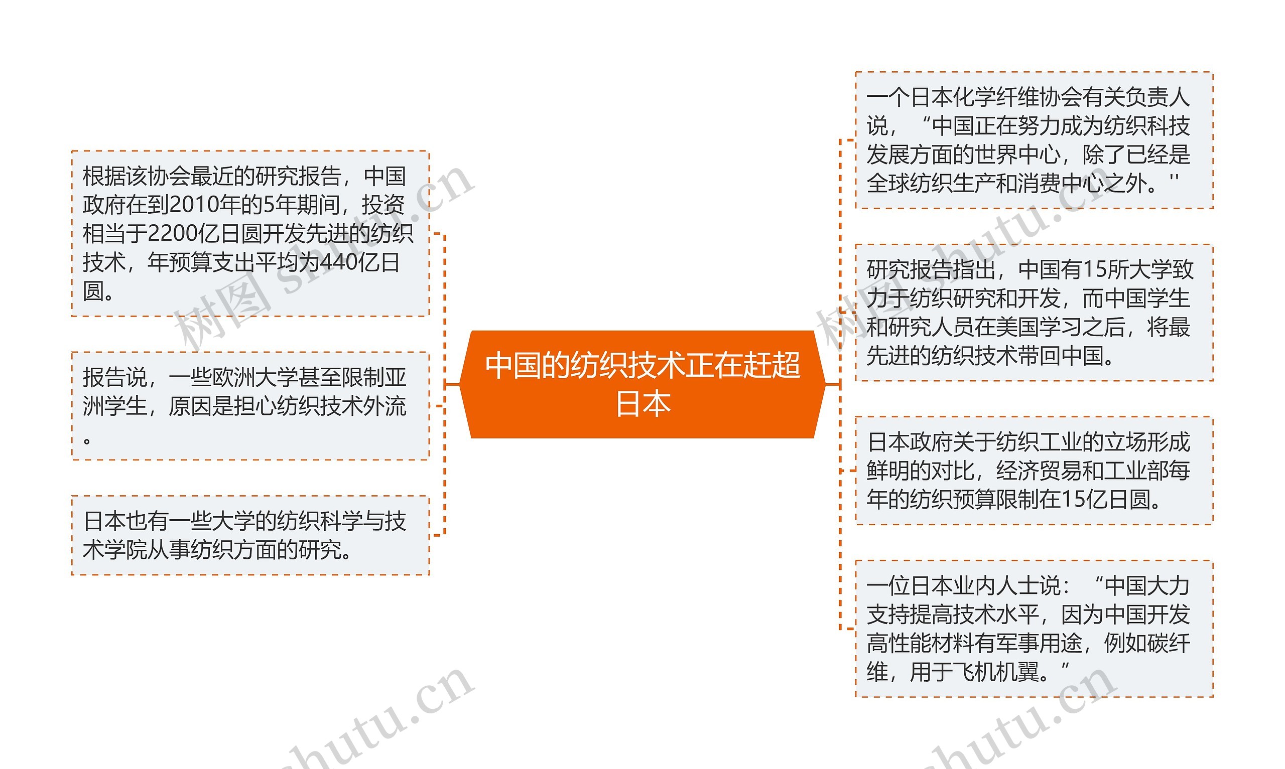 中国的纺织技术正在赶超日本思维导图高清图 中国的纺织技术正在赶超日本思维导图