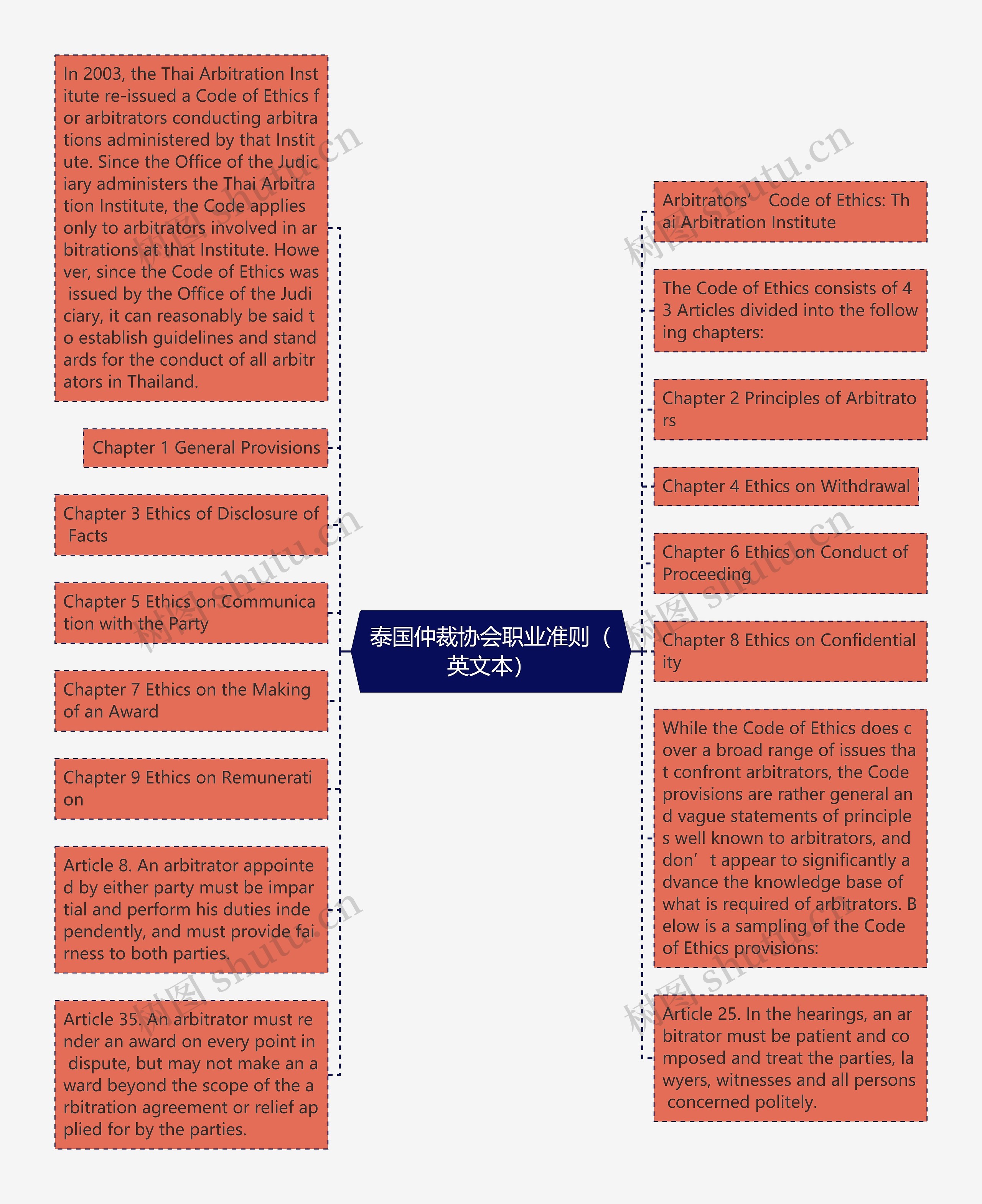 泰国仲裁协会职业准则（英文本）思维导图