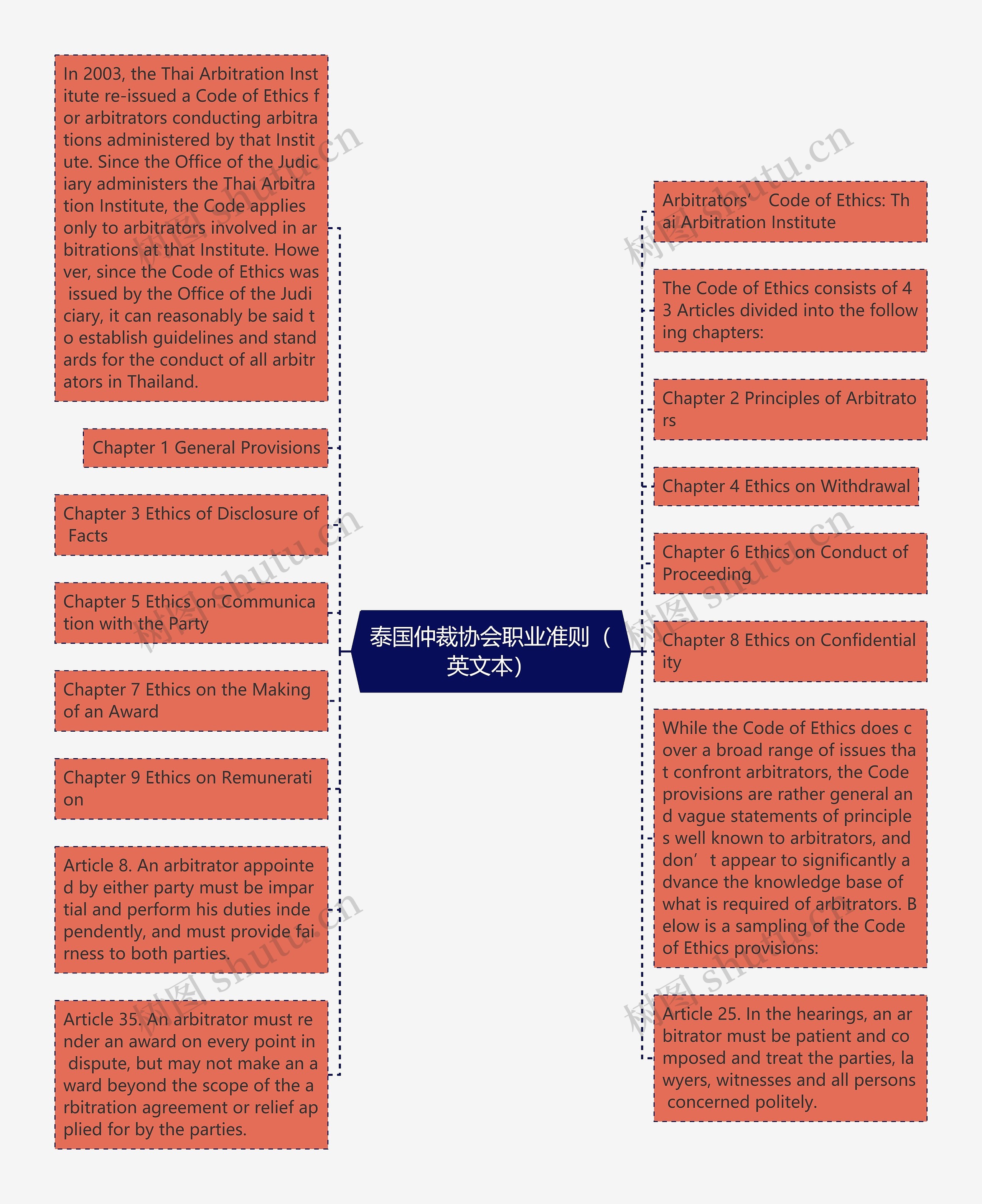 泰国仲裁协会职业准则(英文本)思维导图高清图 泰国仲裁协会职业准则(英文本)思维导图