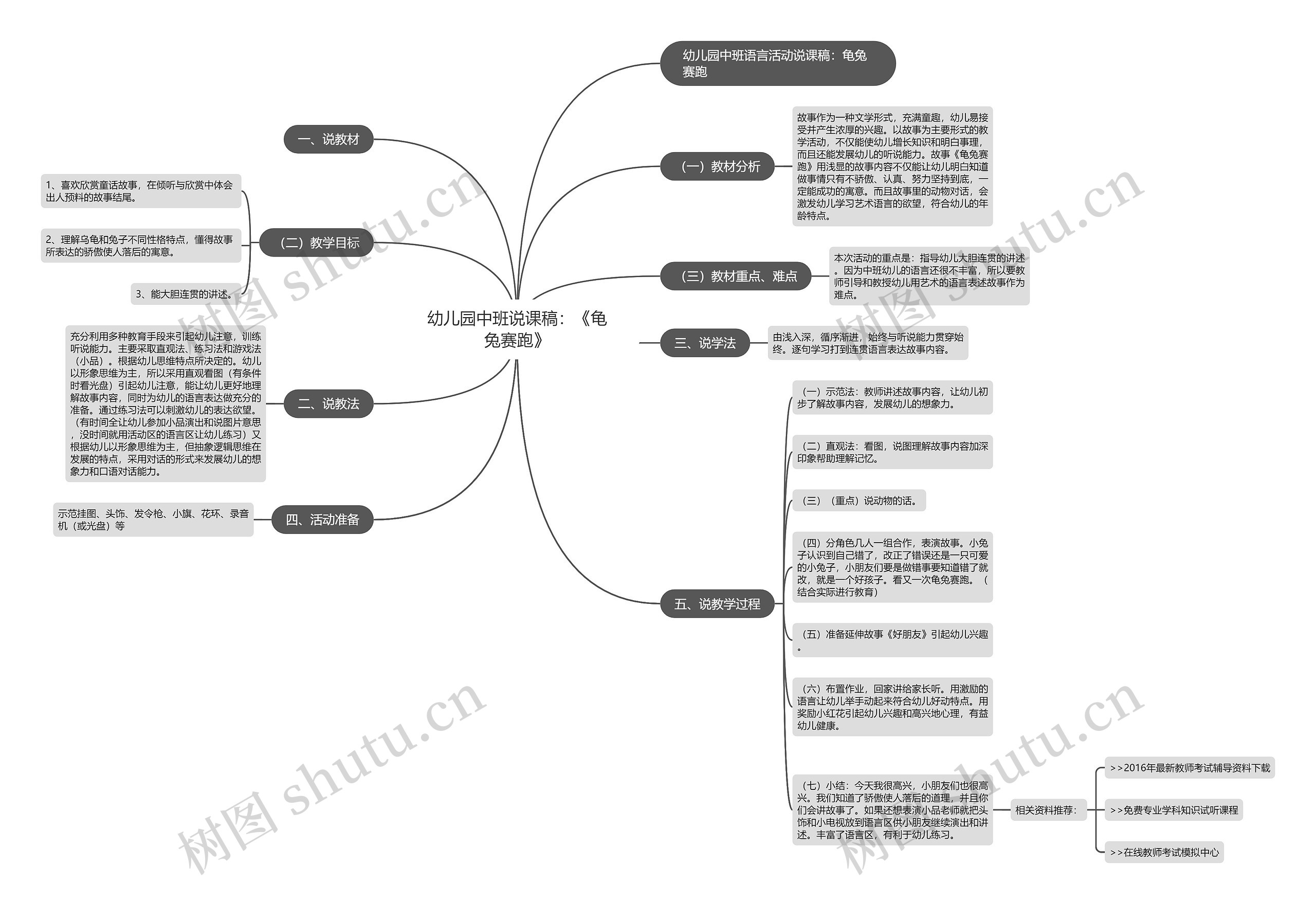 幼儿园中班说课稿：《龟兔赛跑》思维导图