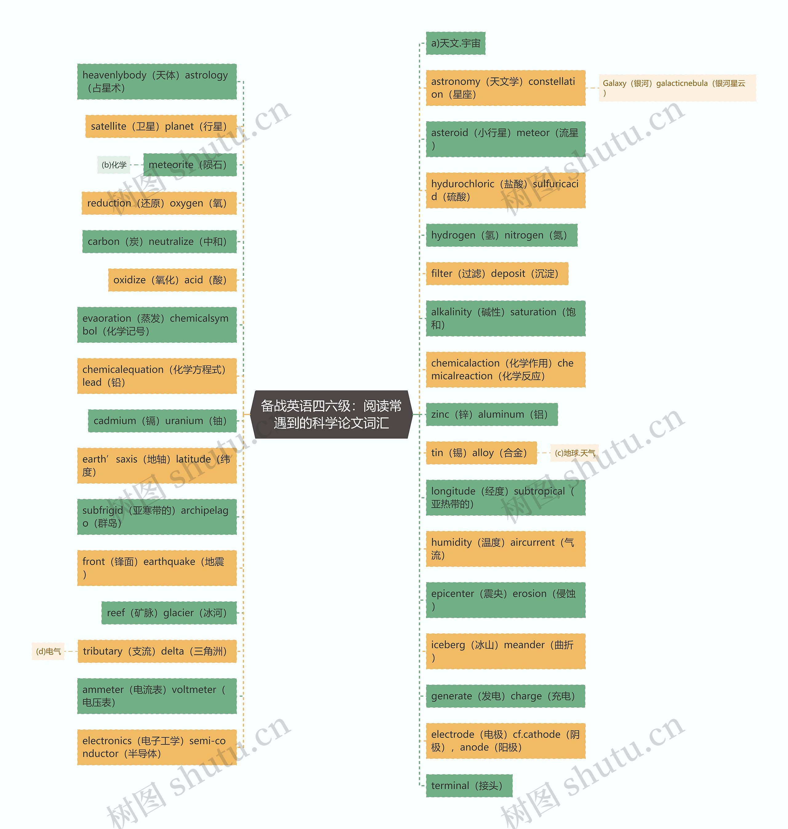 备战英语四六级：阅读常遇到的科学论文词汇思维导图