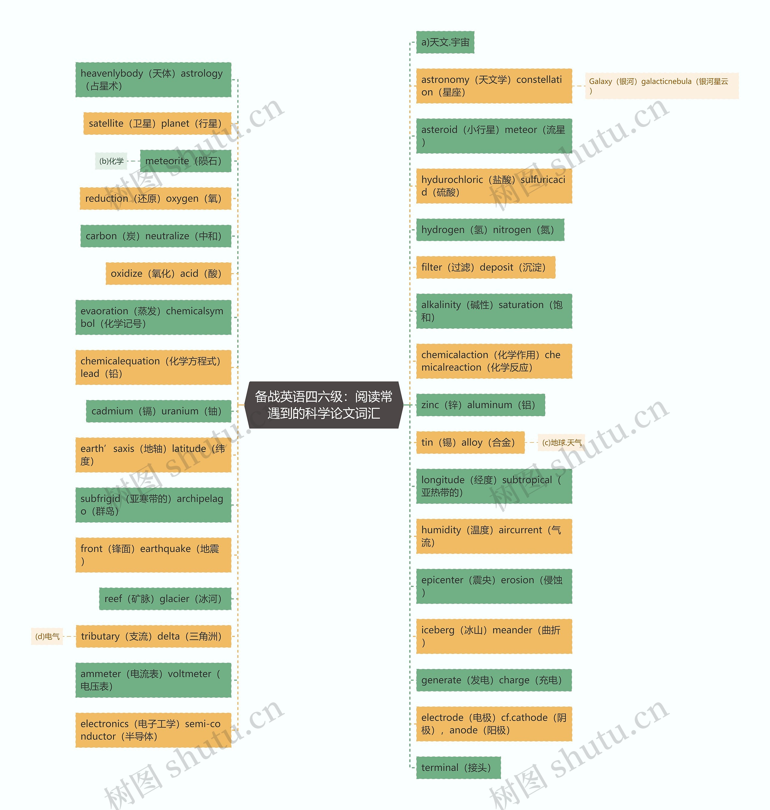 备战英语四六级:阅读常遇到的科学论文词汇 备战英语四六级:阅读常遇到的科学论文词汇