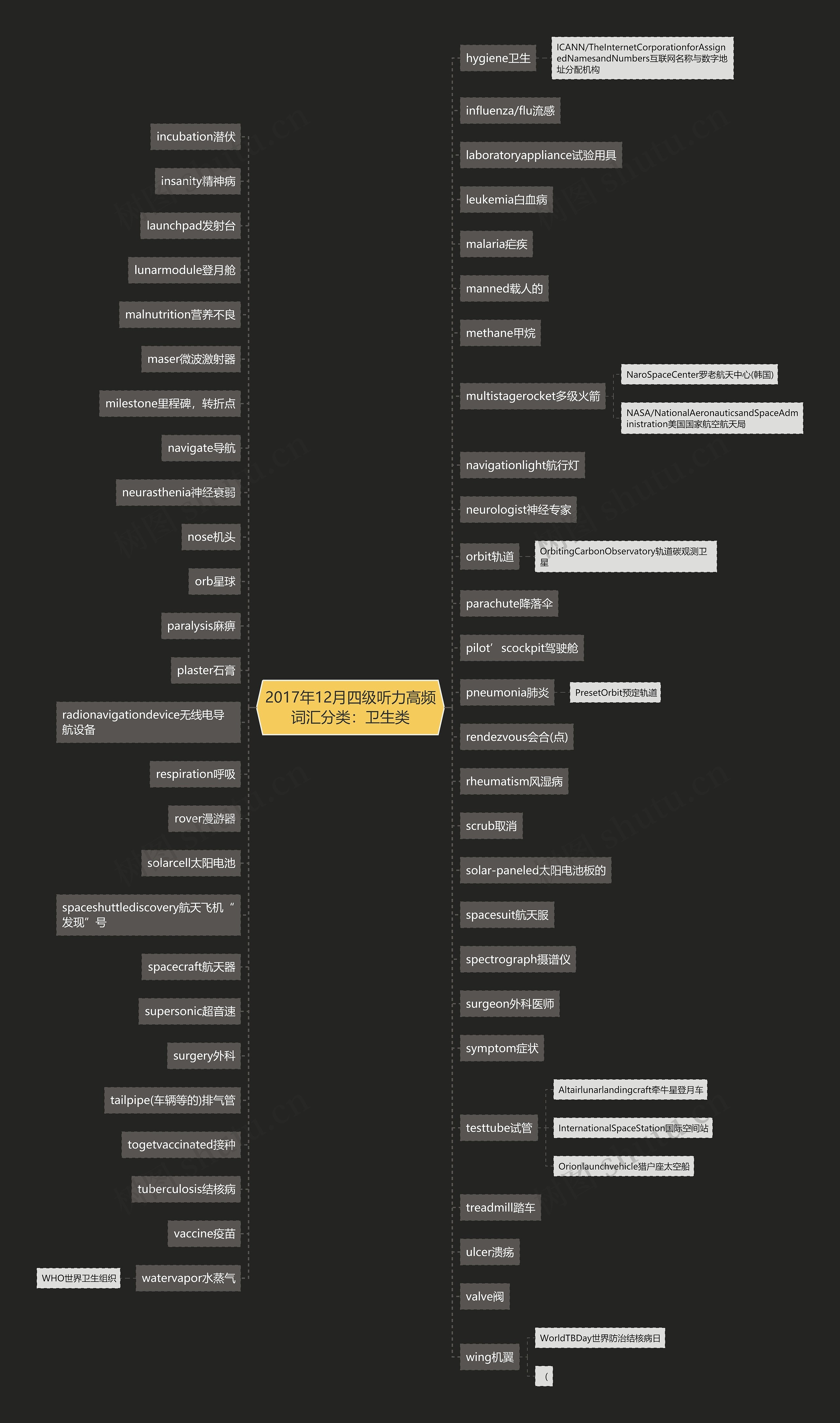 2017年12月四级听力高频词汇分类：卫生类思维导图