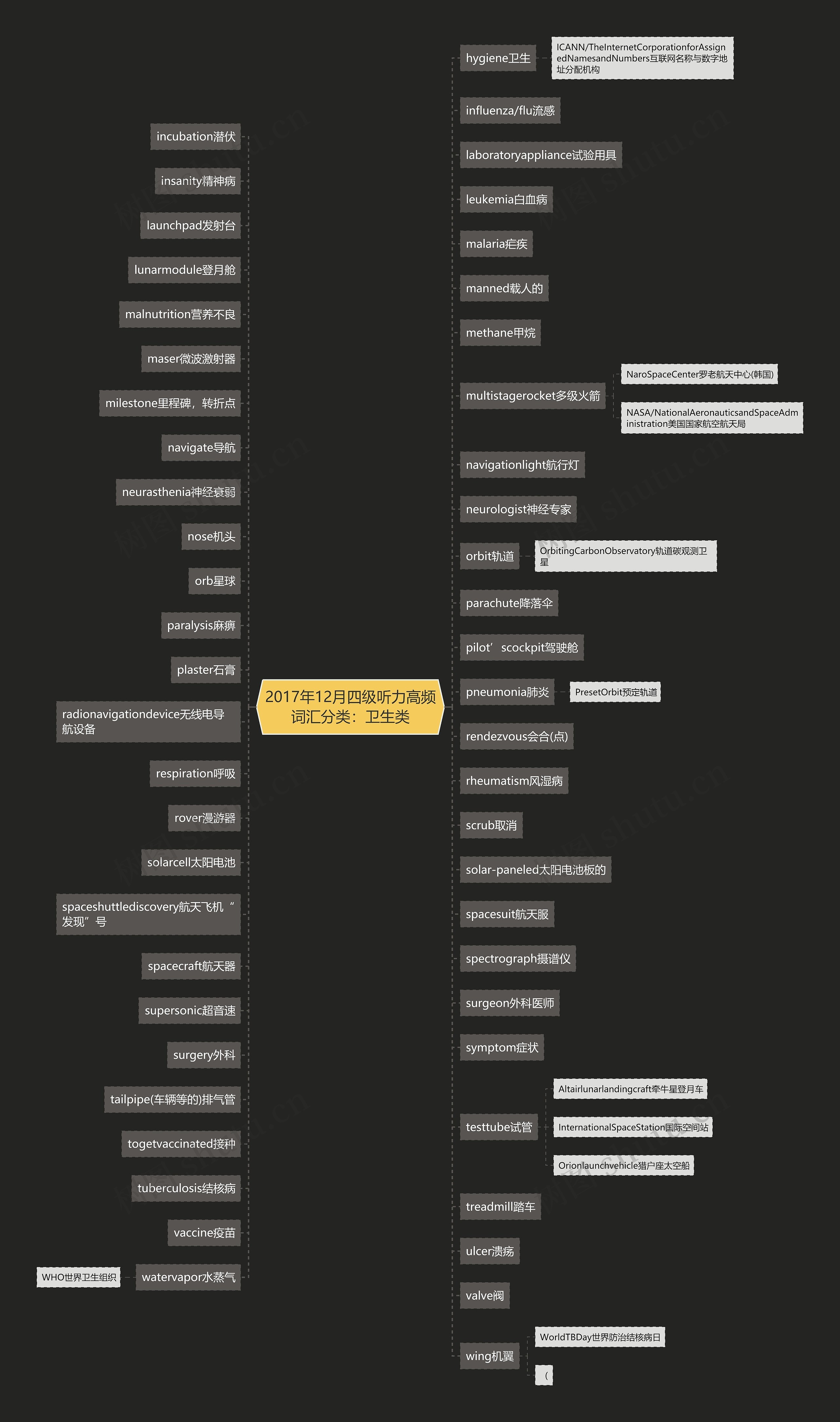 2017年12月四级听力高频词汇分类:卫生类 2017年12月四级听力高频词汇分类:卫生类