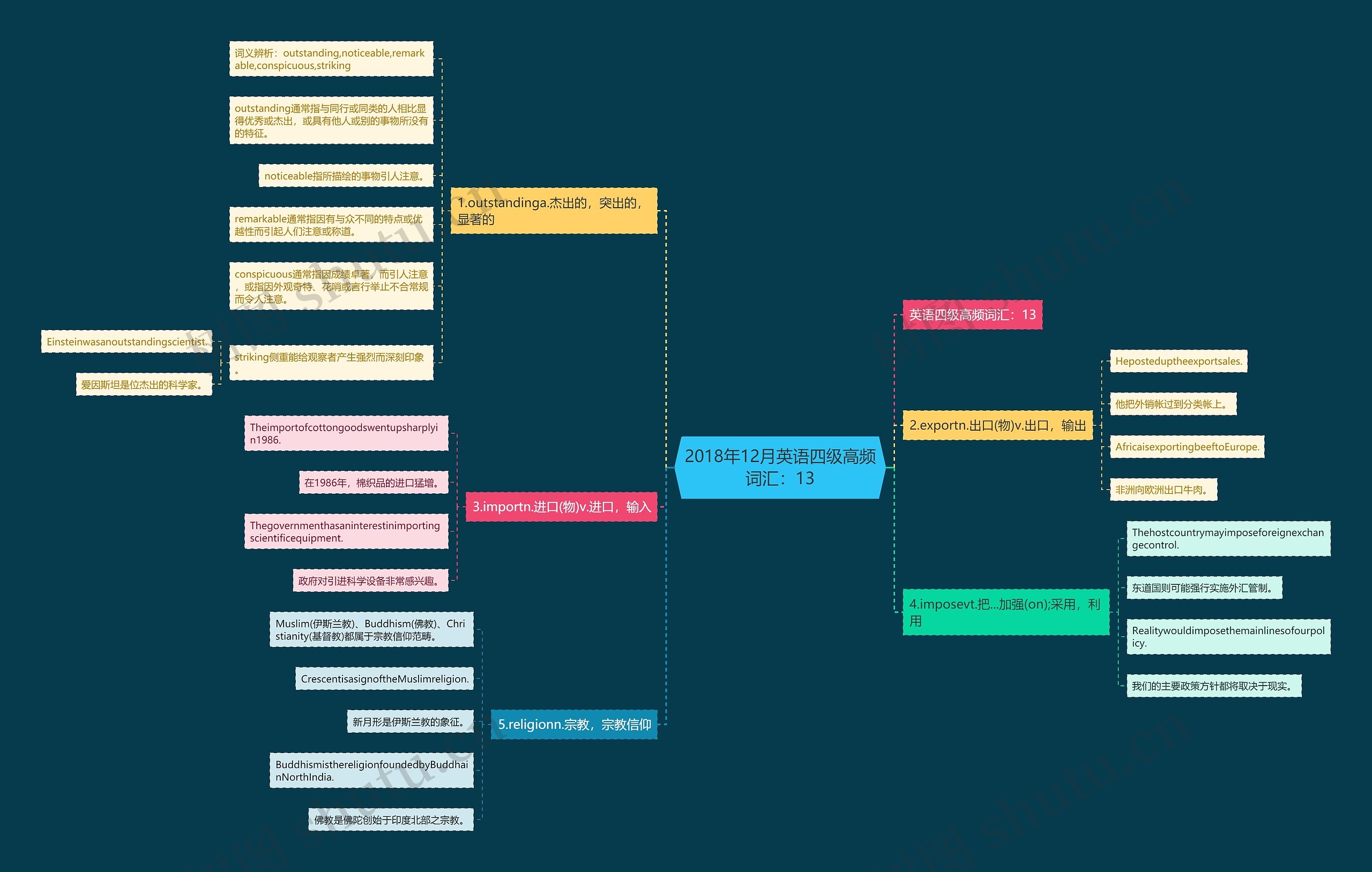 2018年12月英语四级高频词汇：13思维导图