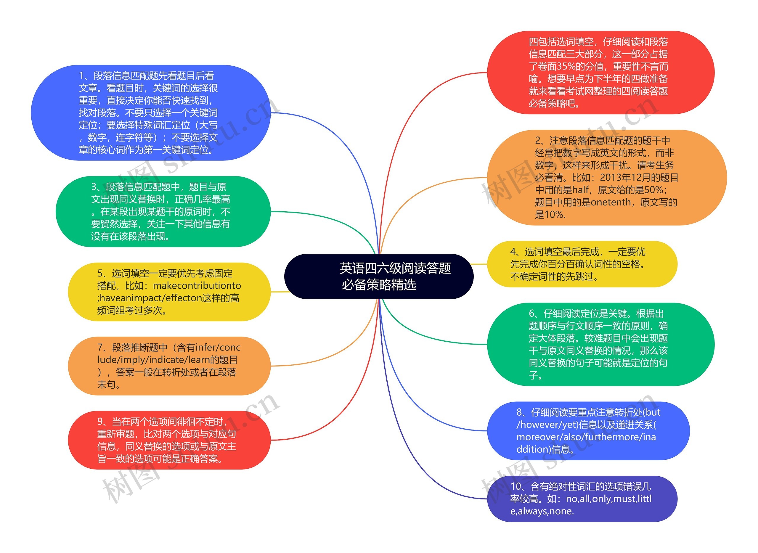         	英语四六级阅读答题必备策略精选