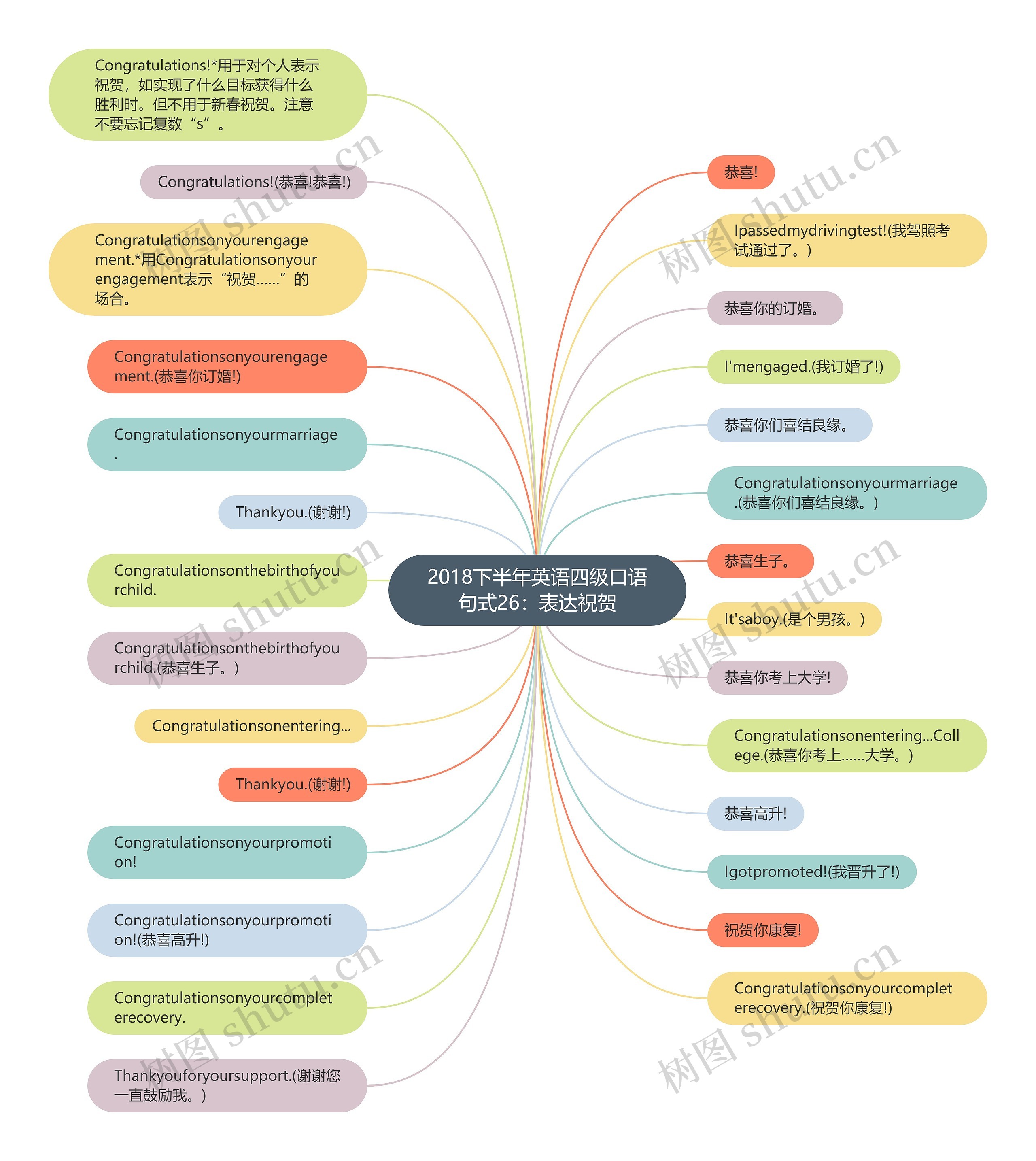 2018下半年英语四级口语句式26：表达祝贺思维导图