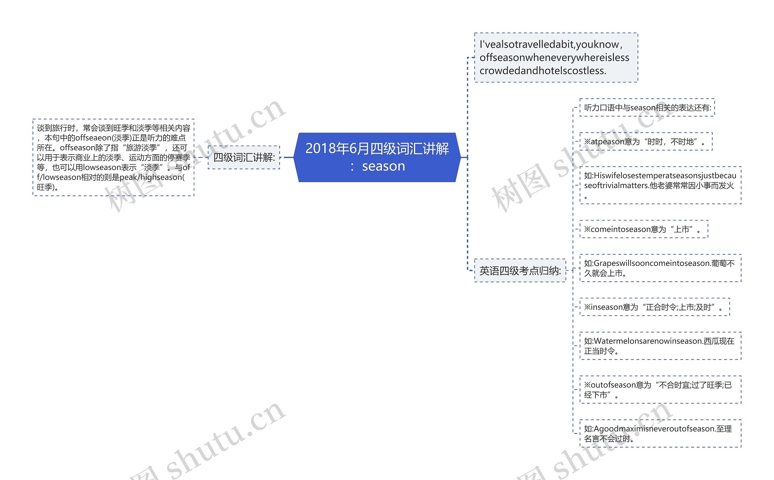 2018年6月四级词汇讲解：season思维导图