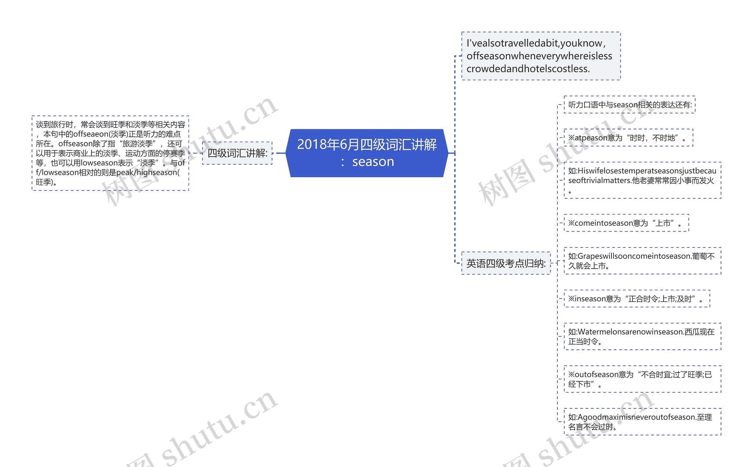 2018年6月四级词汇讲解:season 2018年6月四级词汇讲解:season