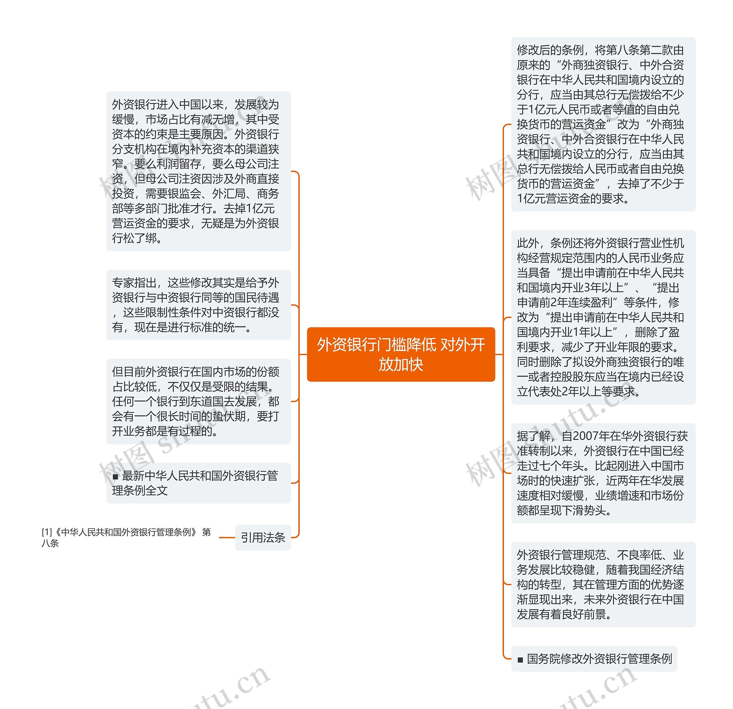 外资银行门槛降低 对外开放加快思维导图