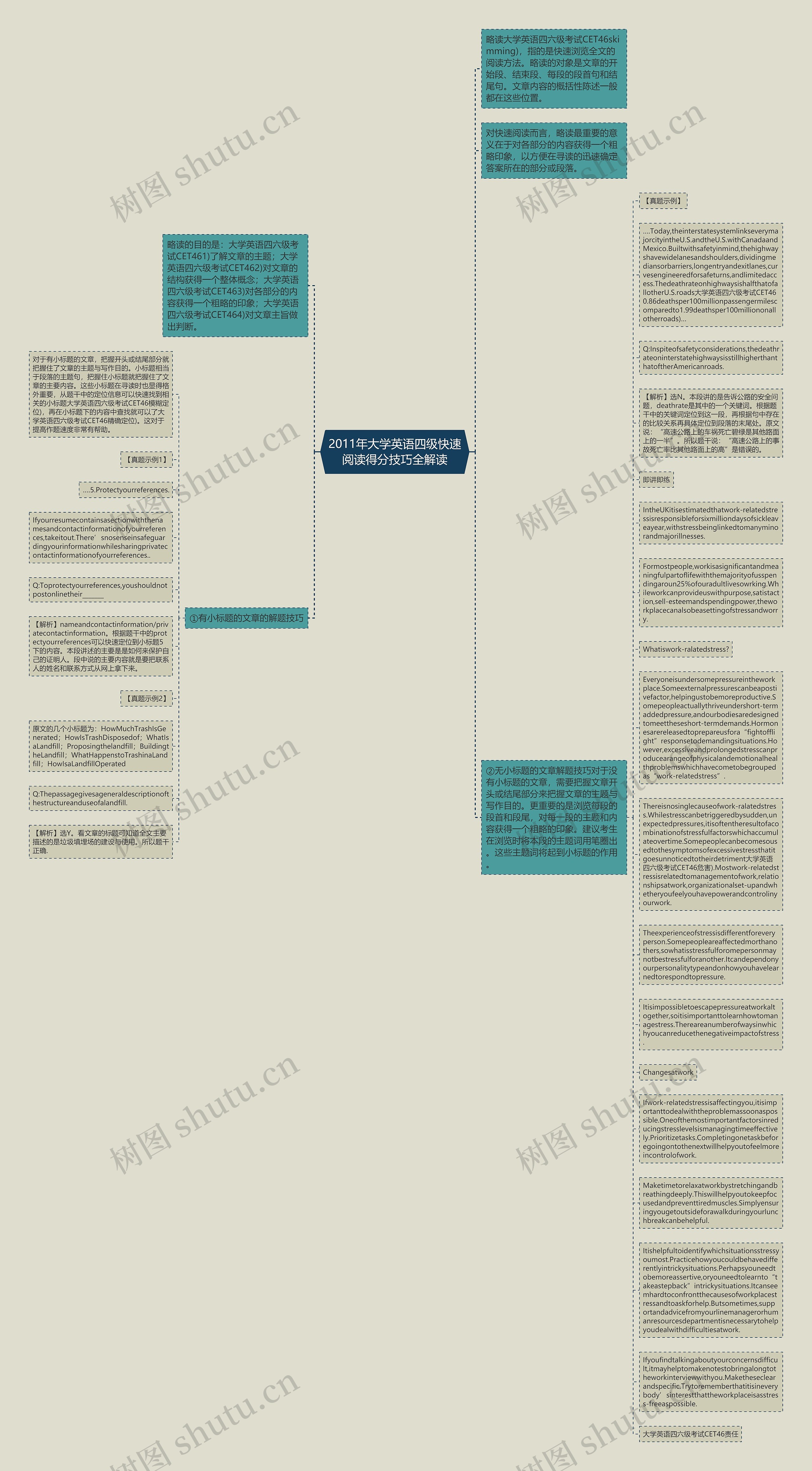 2011年大学英语四级快速阅读得分技巧全解读思维导图