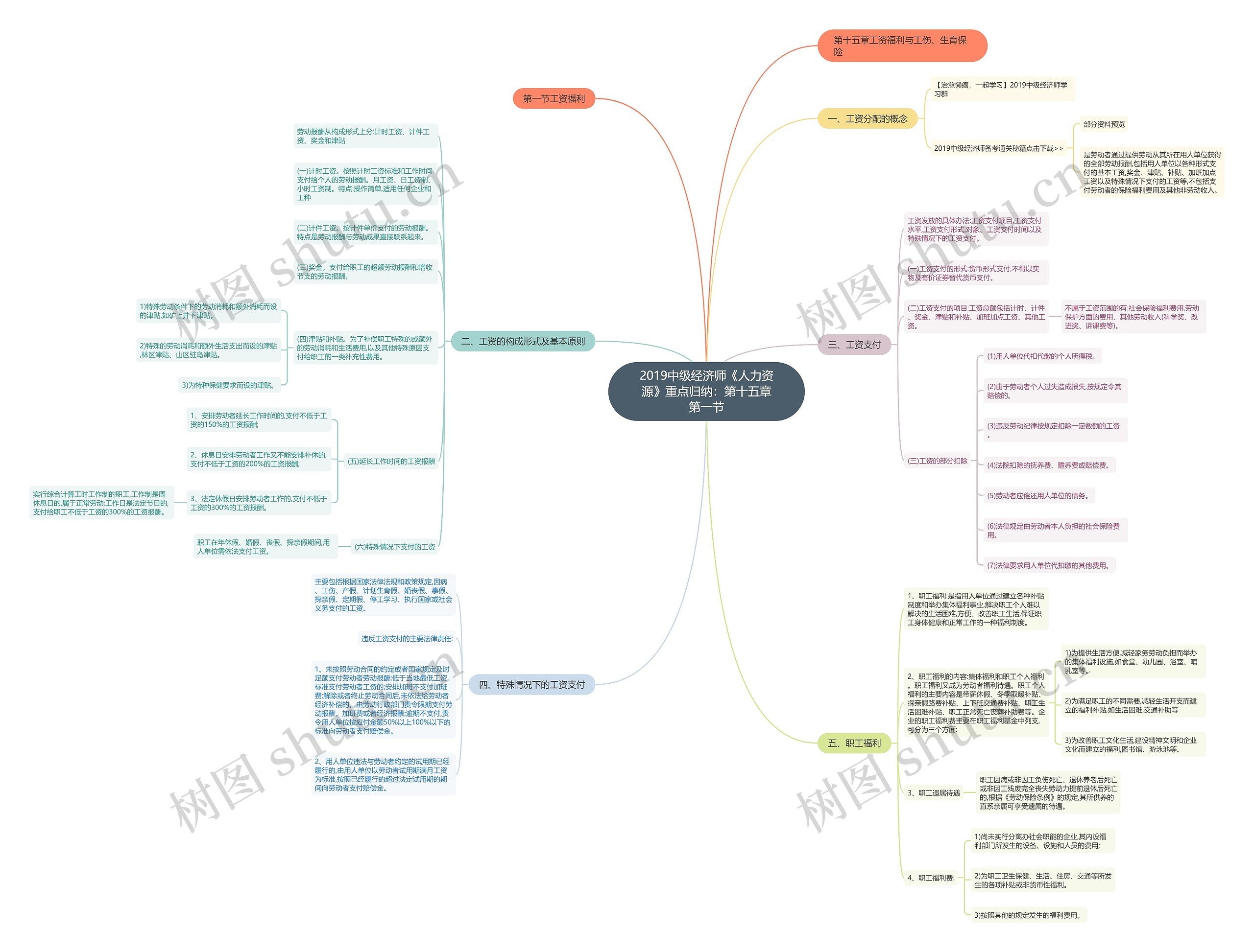 2019中级经济师《人力资源》重点归纳：第十五章第一节思维导图
