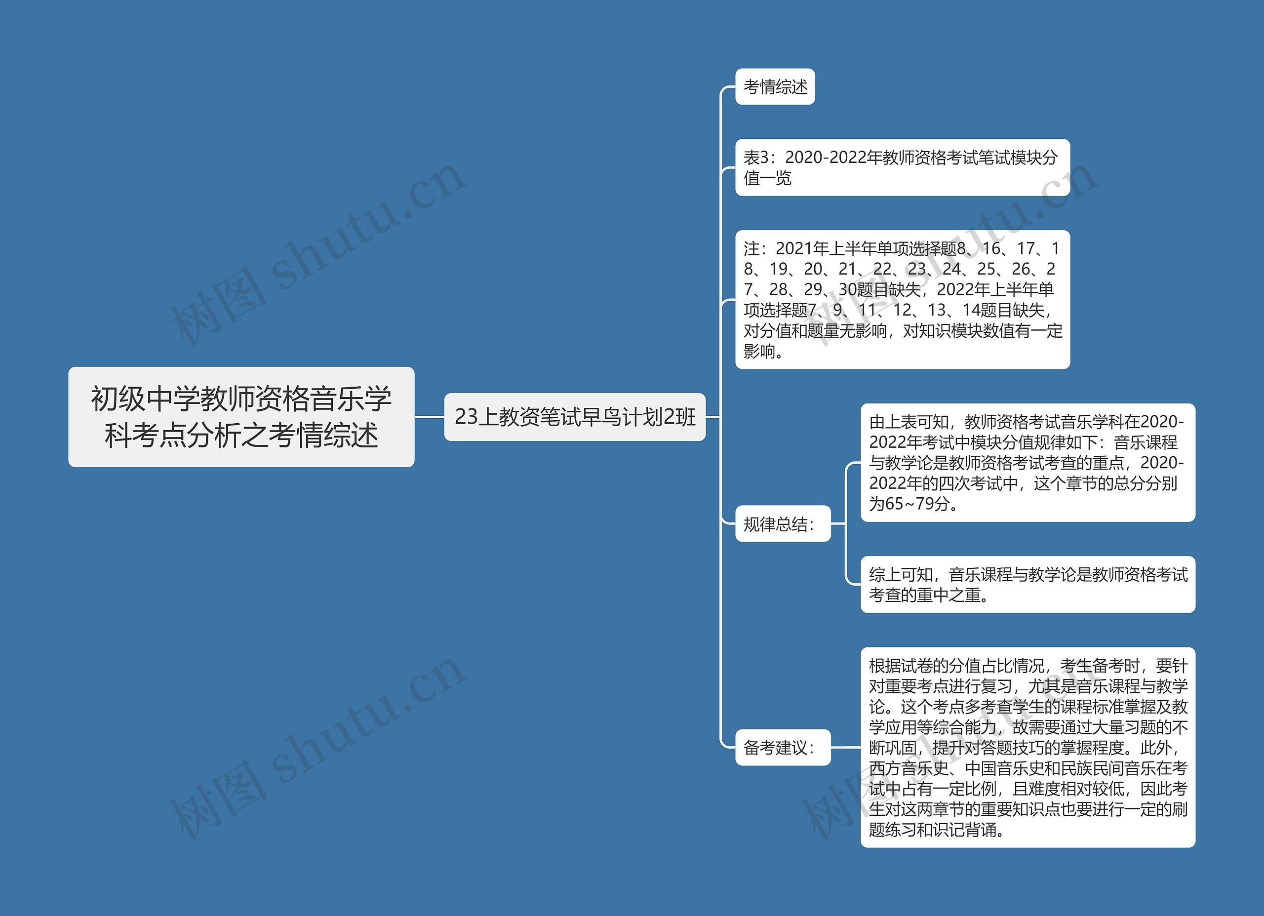 初级中学教师资格音乐学科考点分析之考情综述思维导图