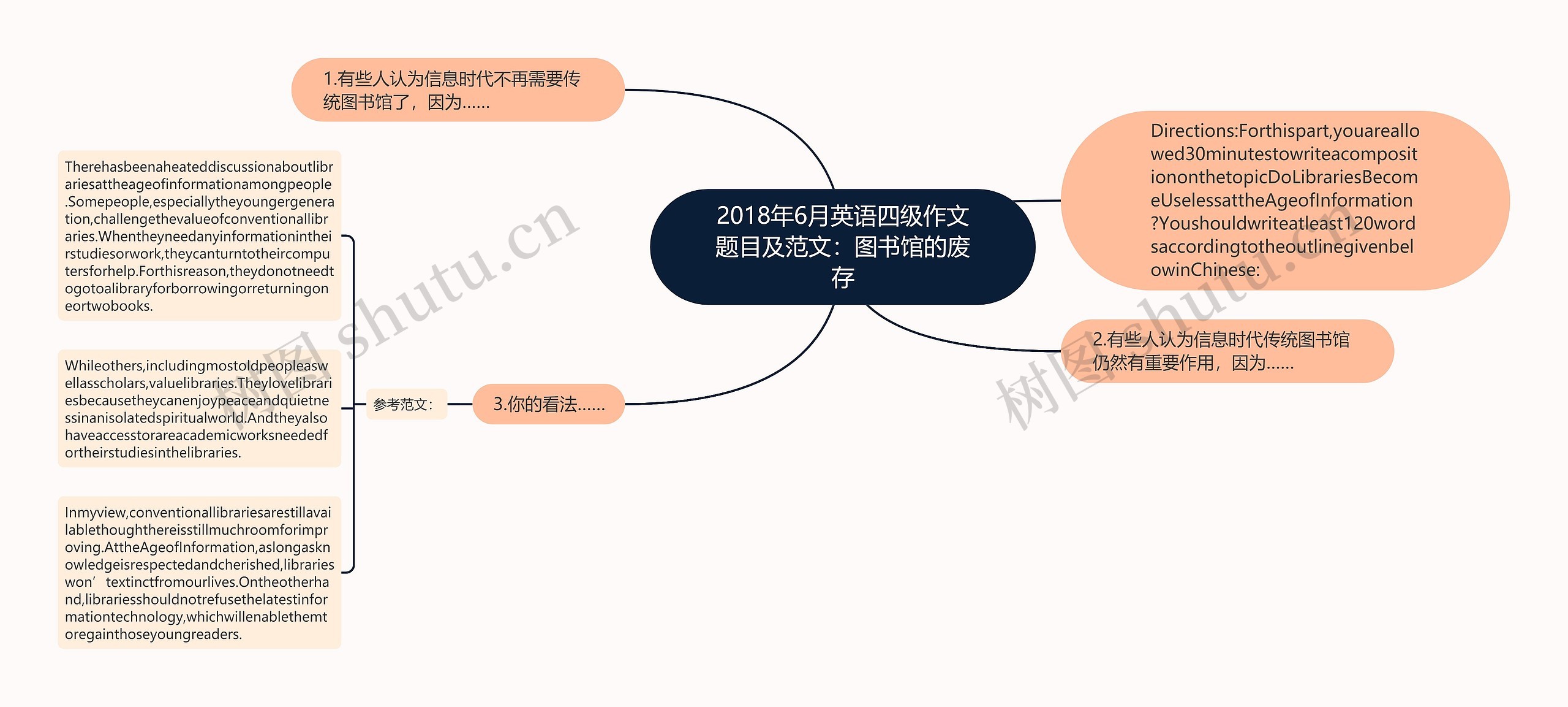 2018年6月英语四级作文题目及范文：图书馆的废存