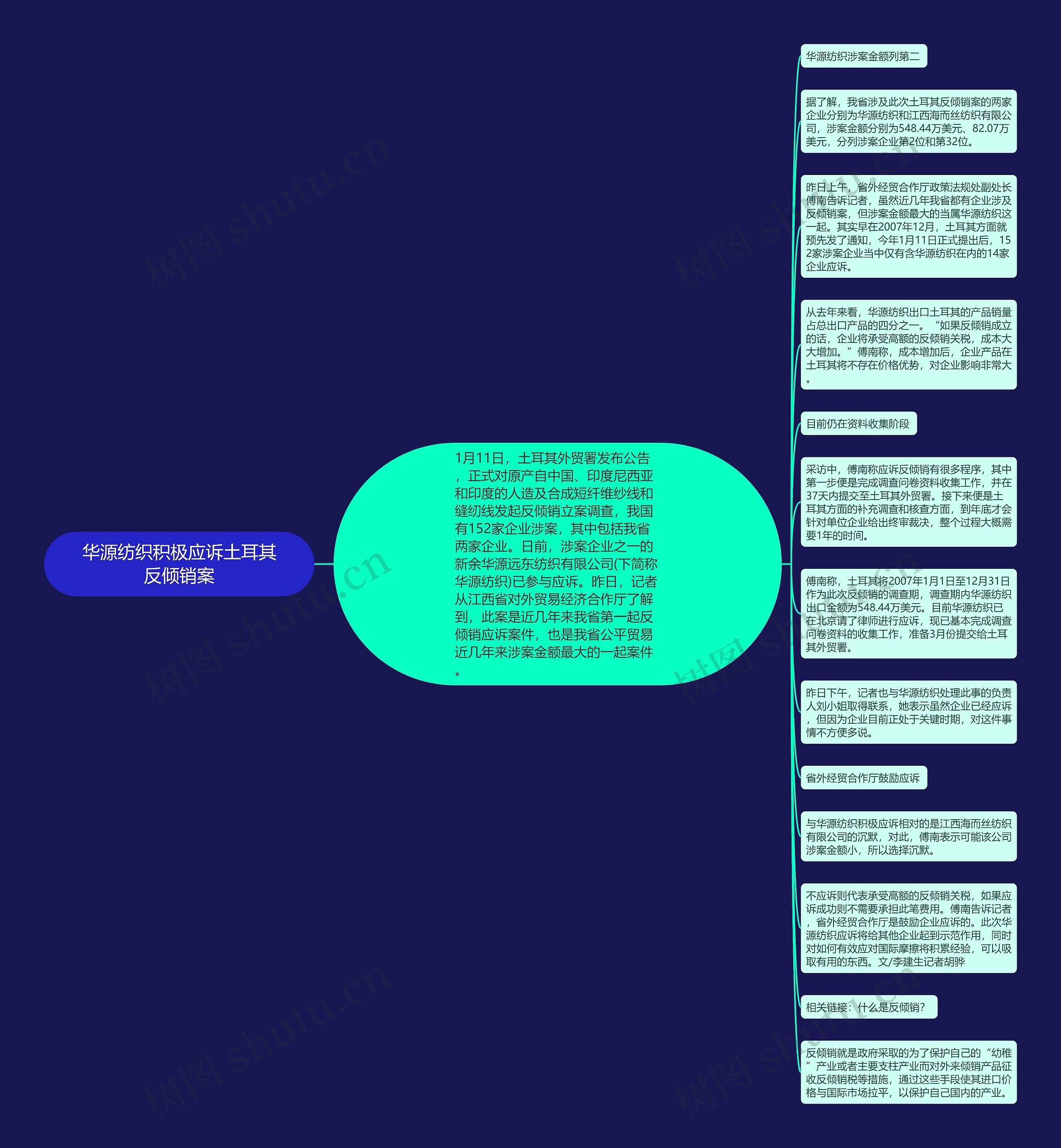 华源纺织积极应诉土耳其反倾销案思维导图高清图 华源纺织积极应诉土耳其反倾销案思维导图