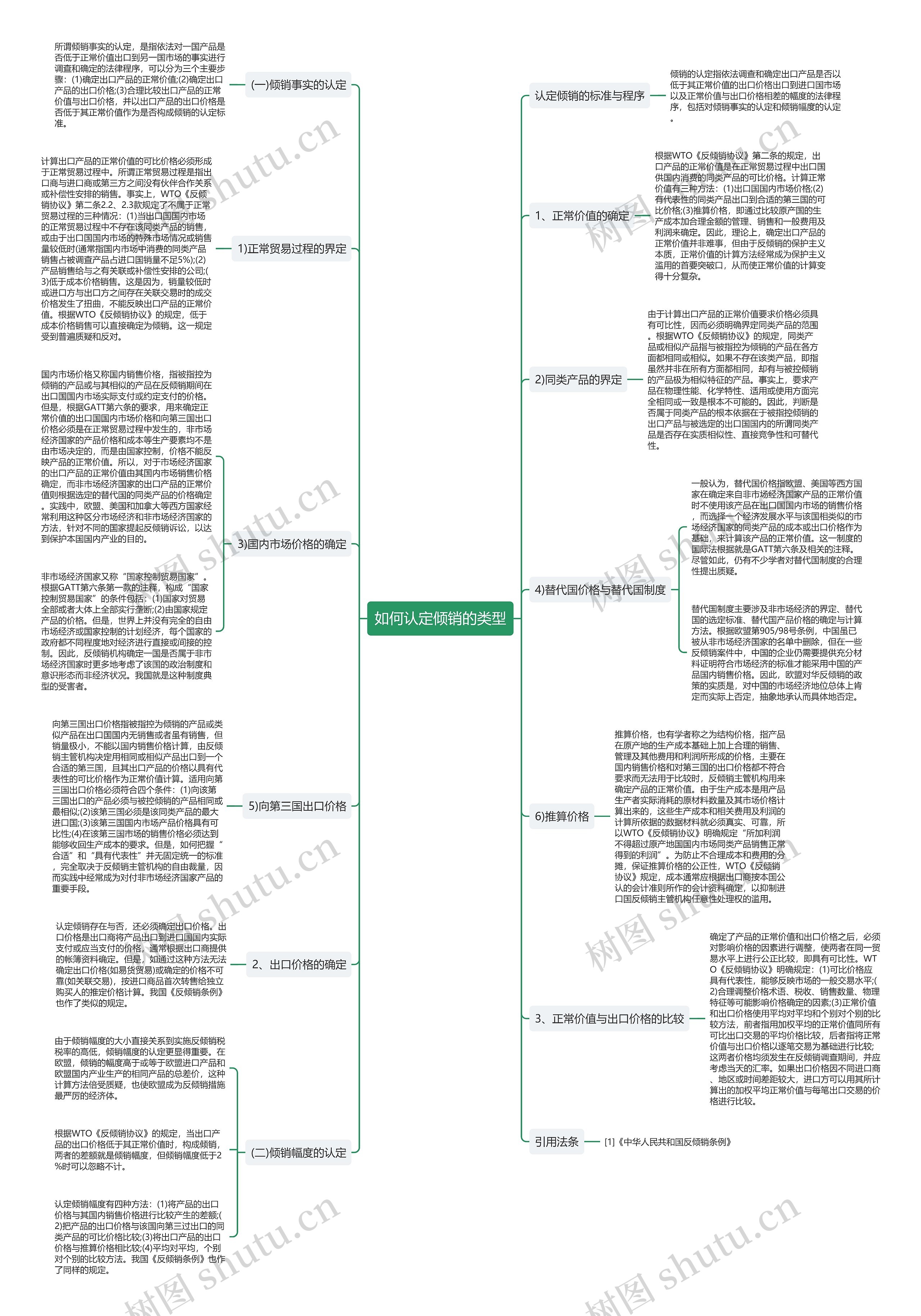 如何认定倾销的类型思维导图