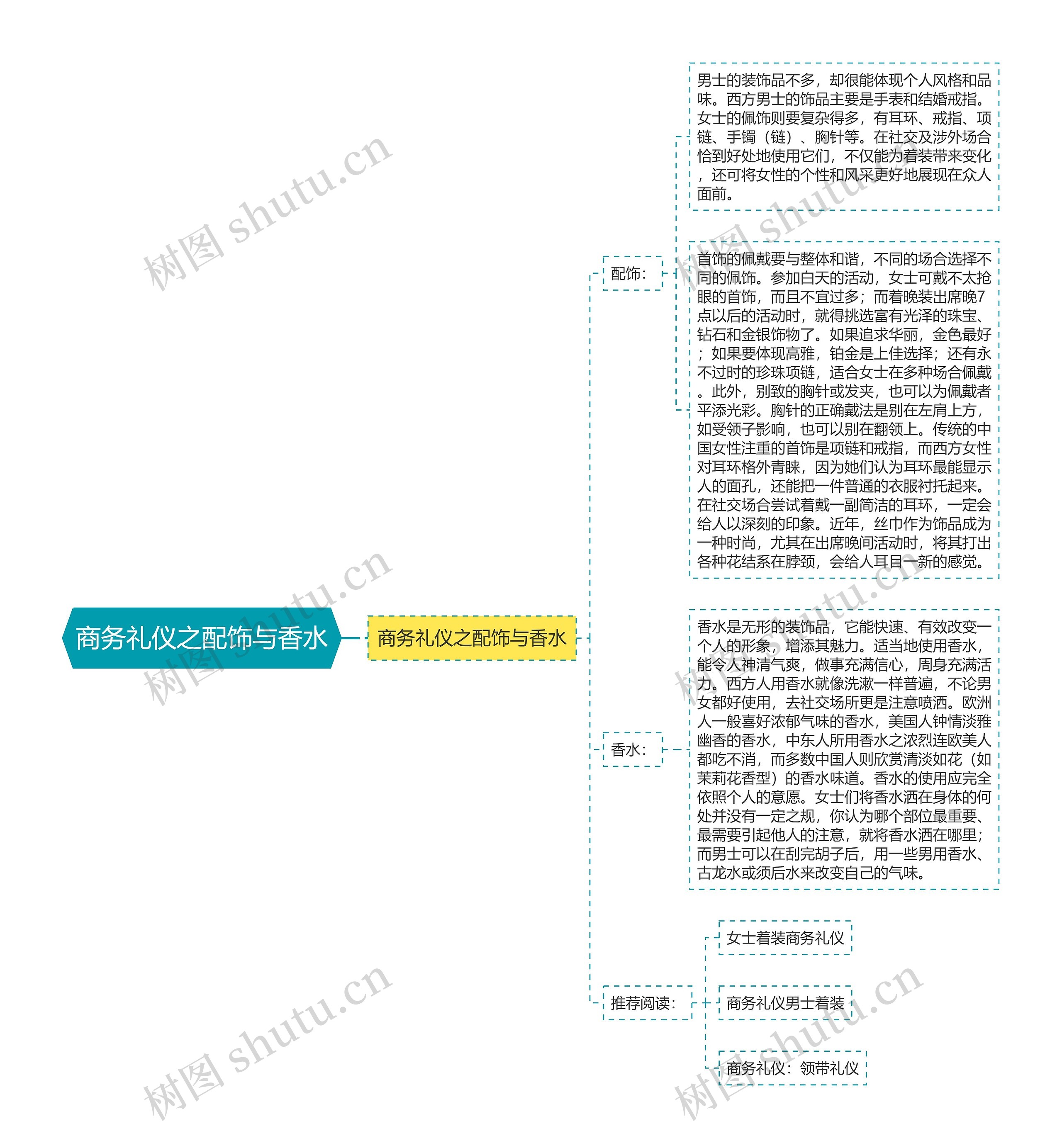 商务礼仪之配饰与香水思维导图