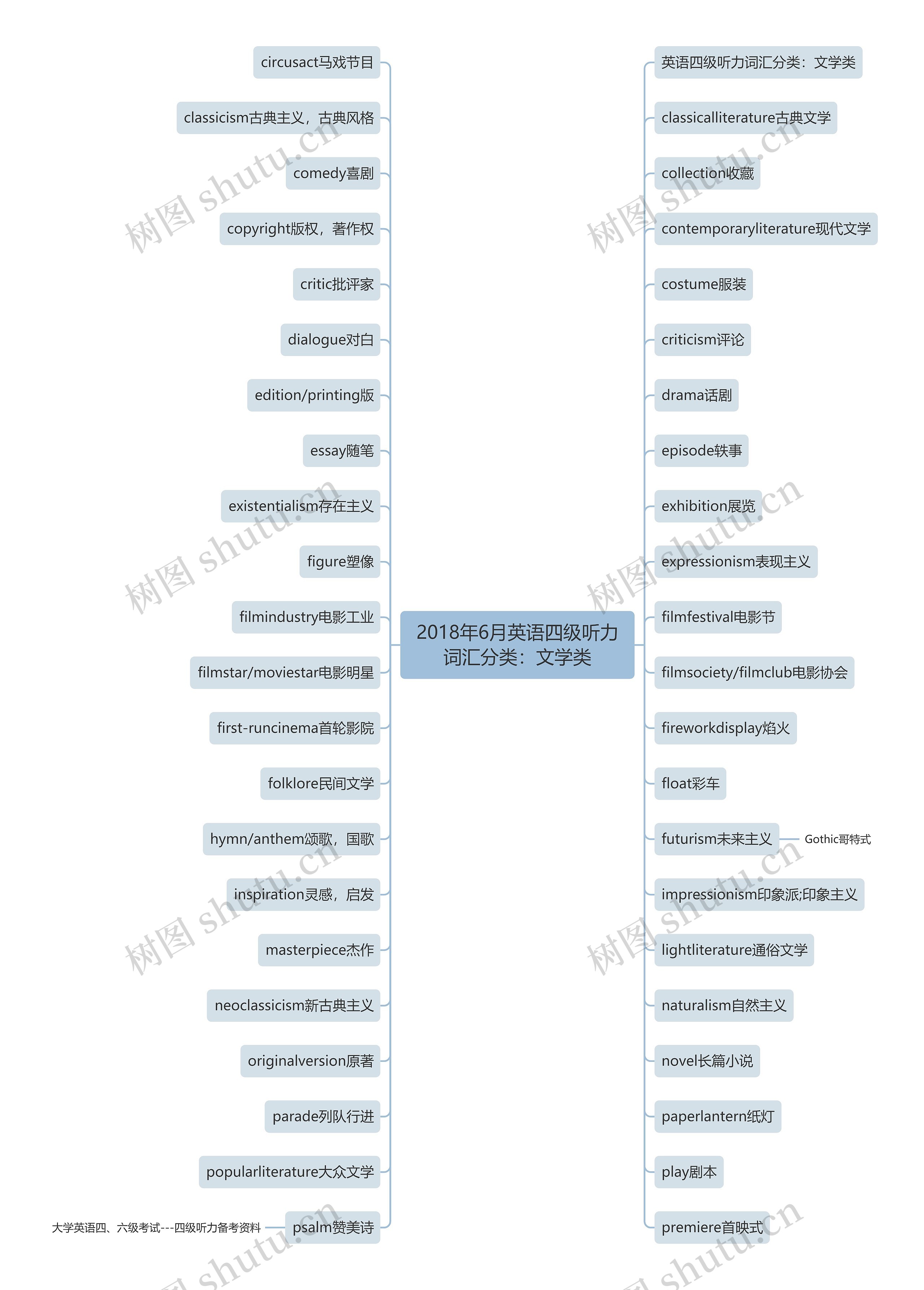 2018年6月英语四级听力词汇分类：文学类思维导图