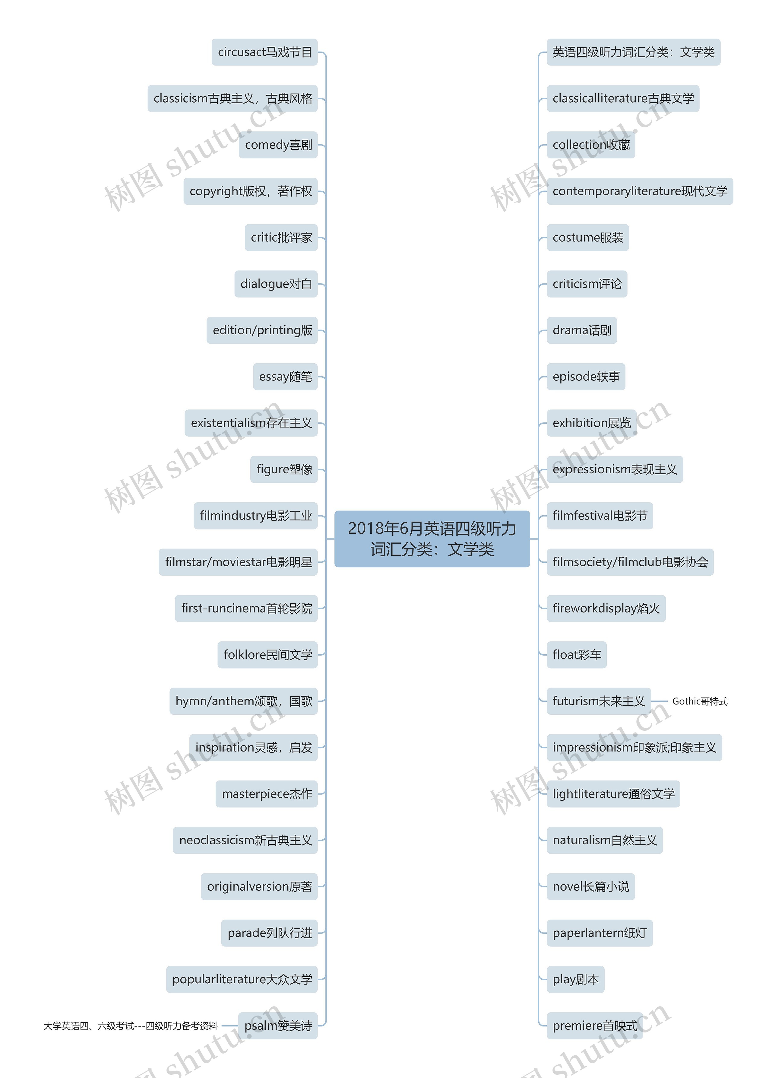 2018年6月英语四级听力词汇分类:文学类 2018年6月英语四级听力词汇分类:文学类