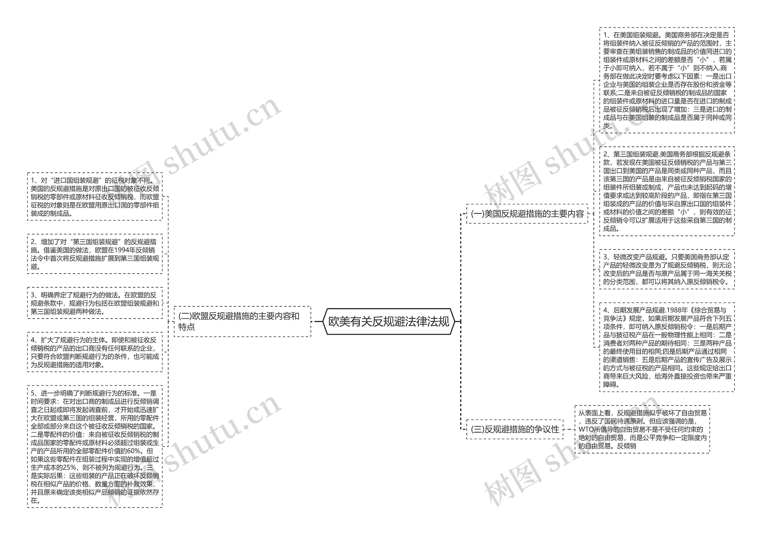 欧美有关反规避法律法规思维导图