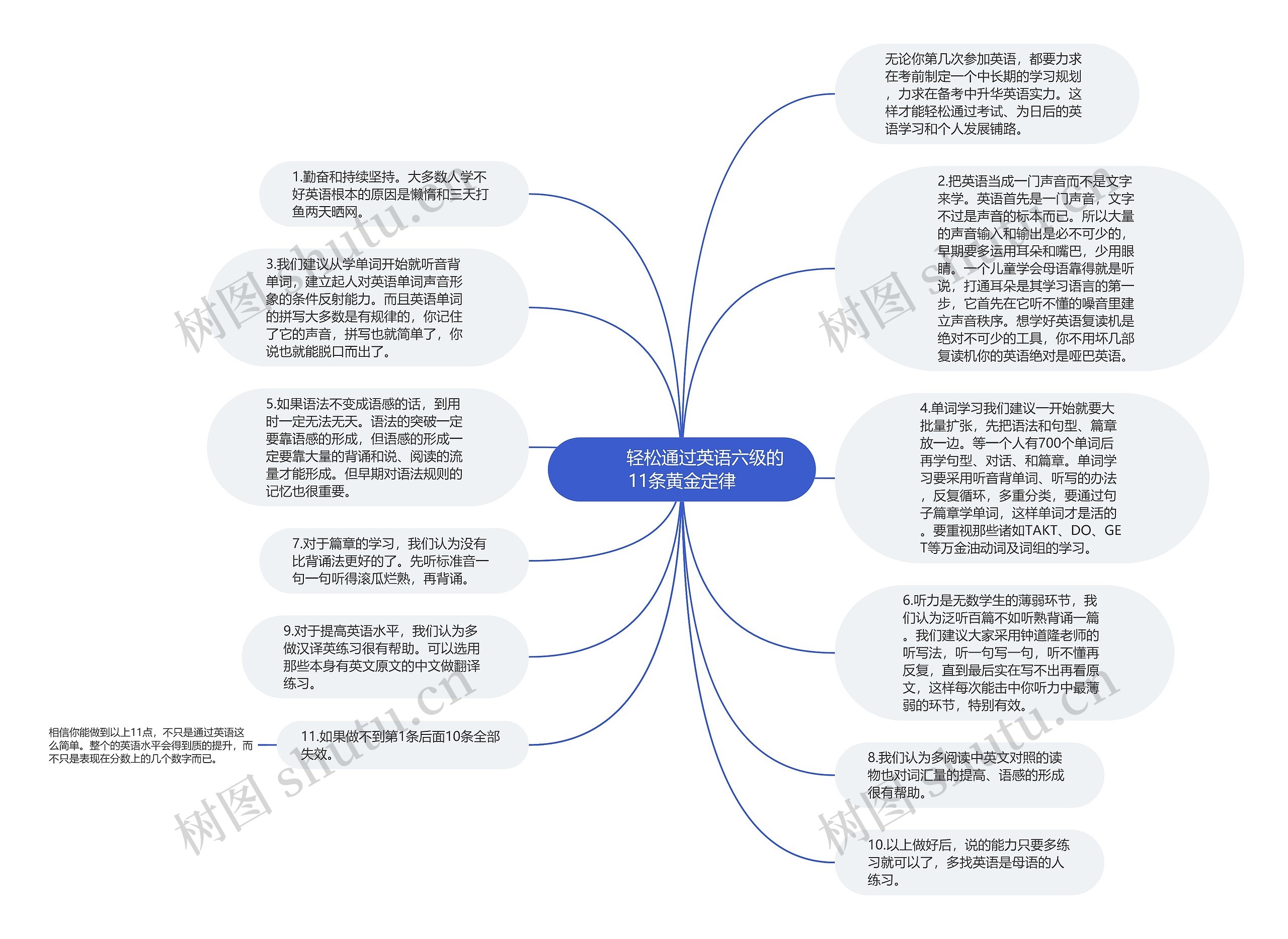         	轻松通过英语六级的11条黄金定律思维导图