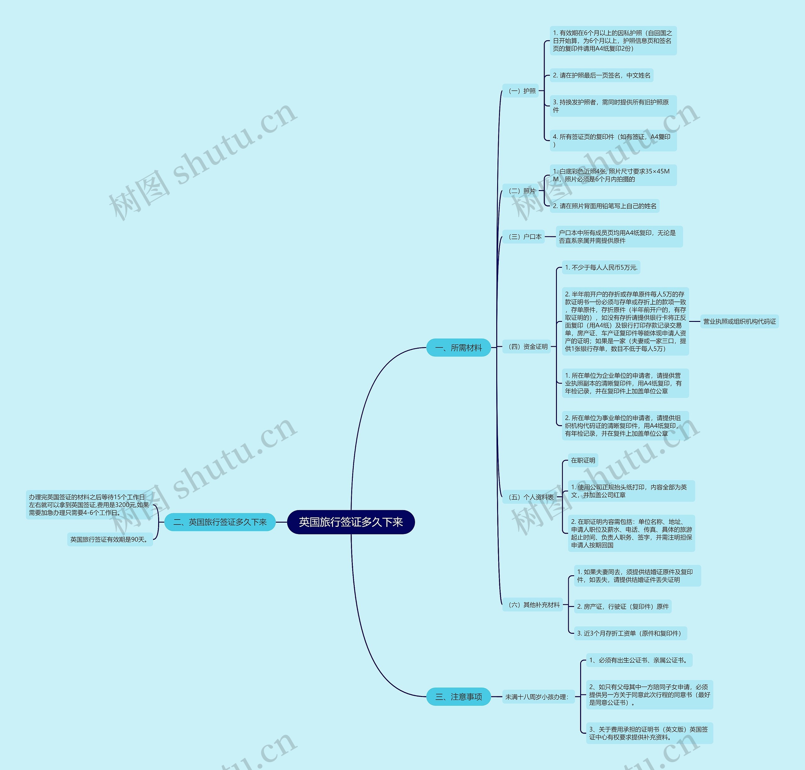 英国旅行签证多久下来思维导图