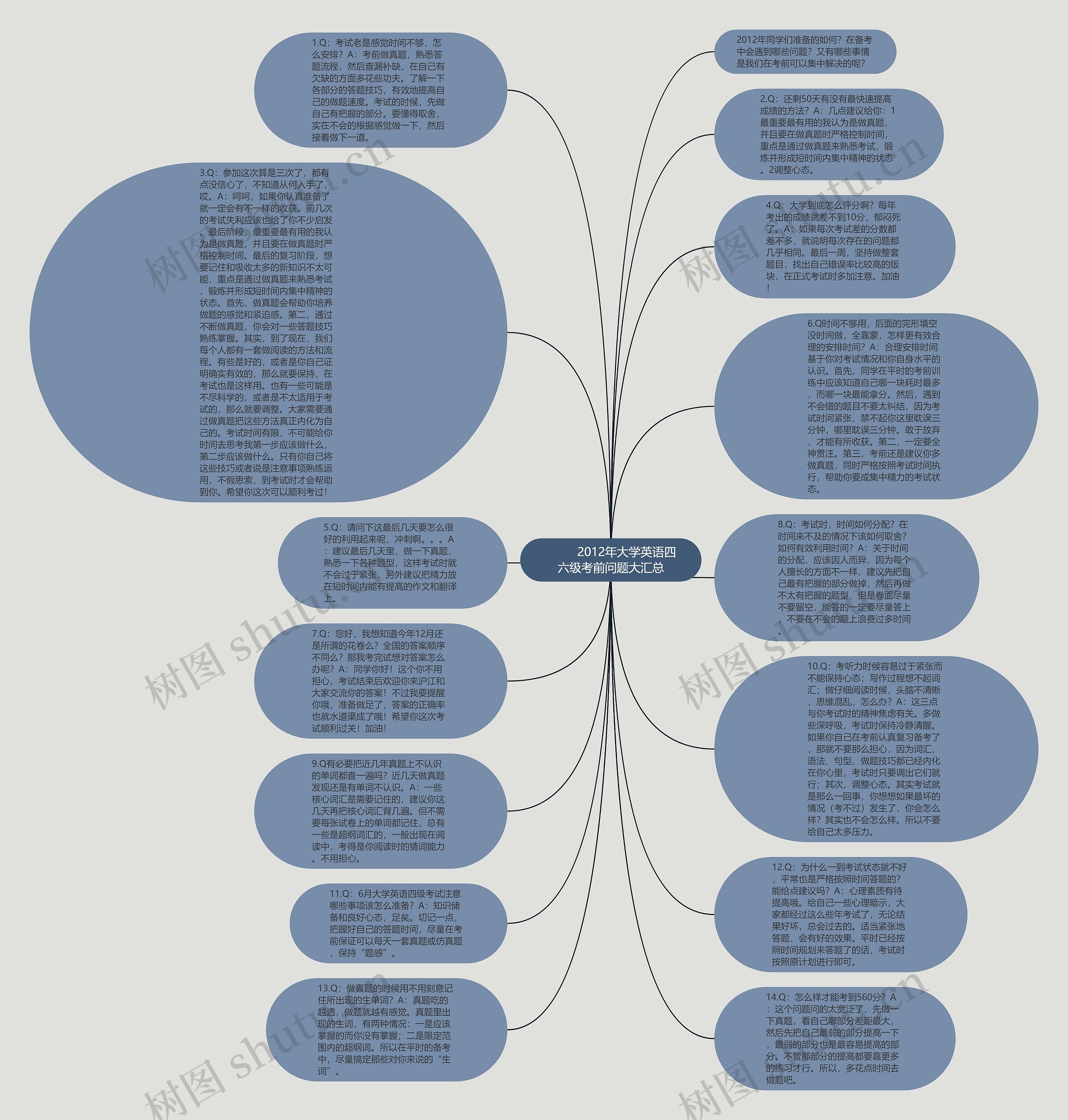         	2012年大学英语四六级考前问题大汇总思维导图