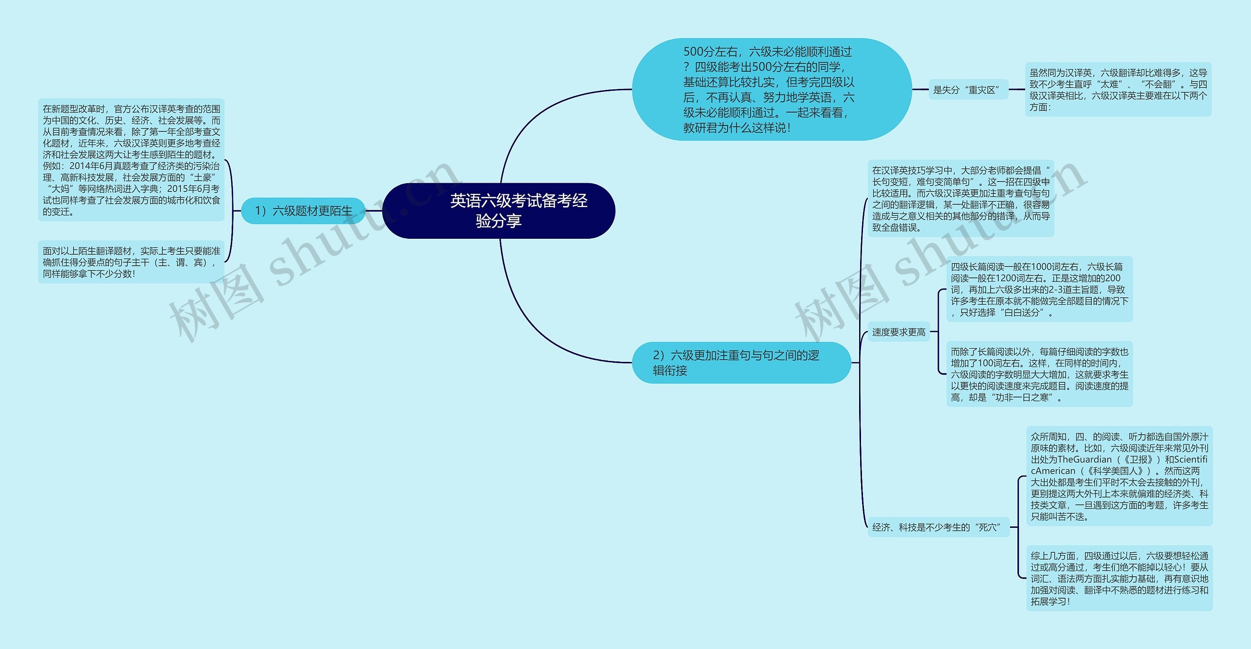         	英语六级考试备考经验分享思维导图