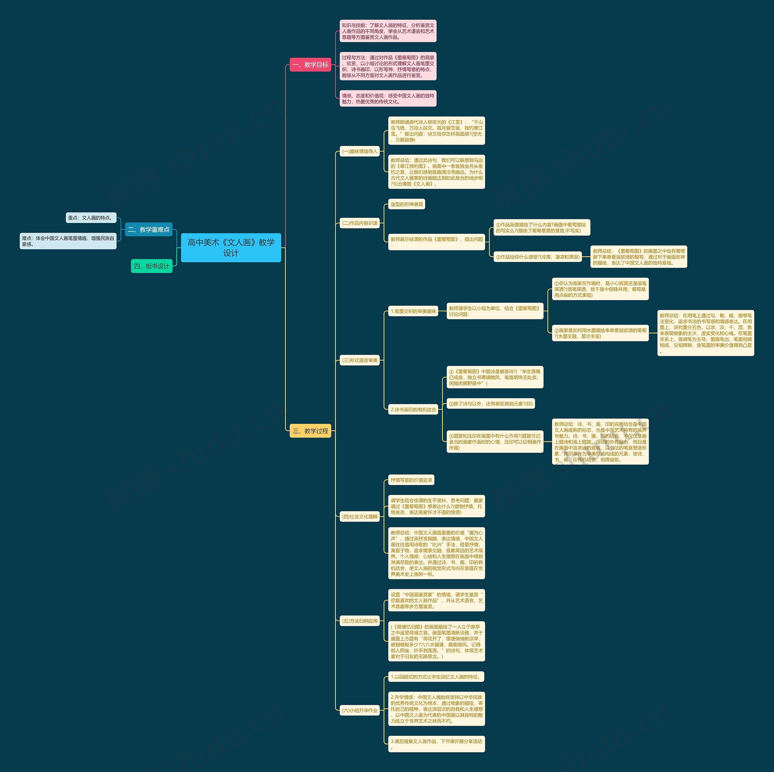 高中美术《文人画》教学设计思维导图