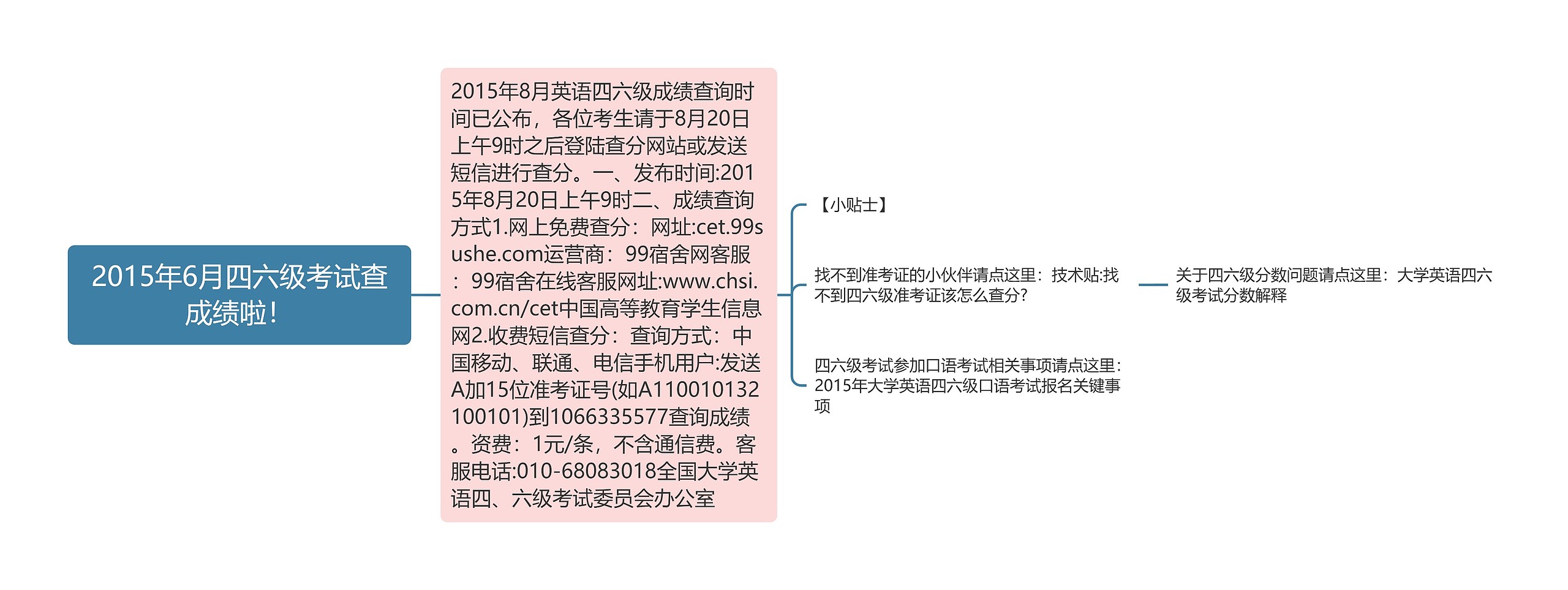 2015年6月四六级考试查成绩啦！思维导图