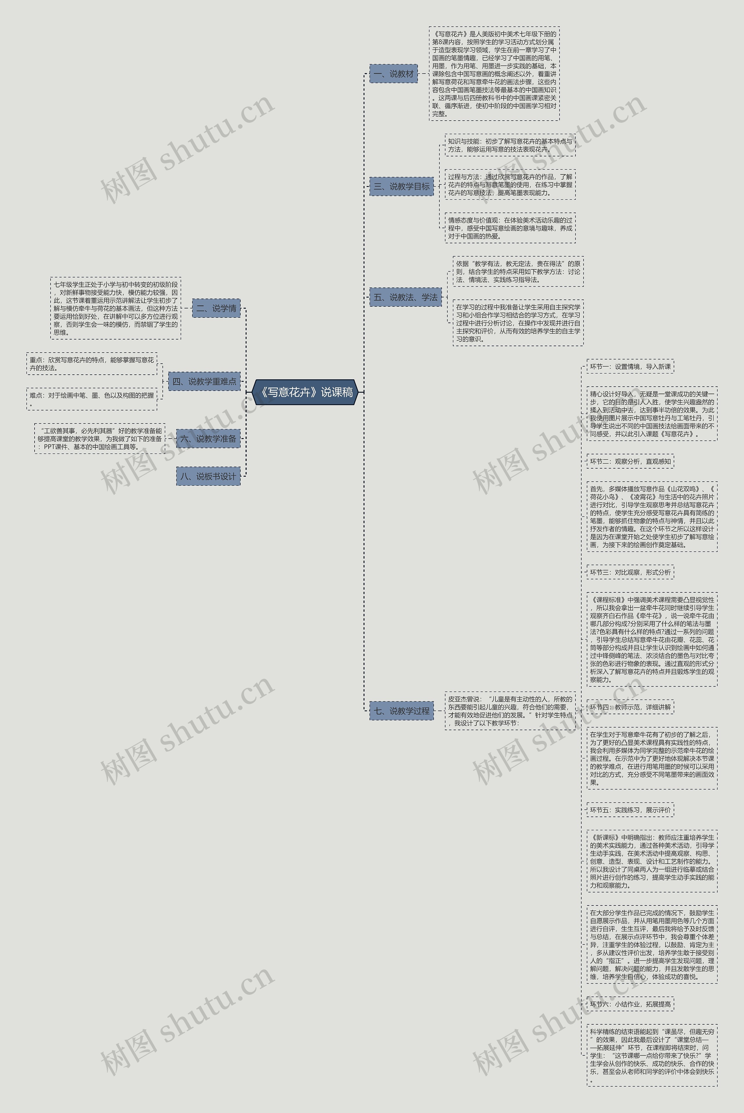 《写意花卉》说课稿思维导图