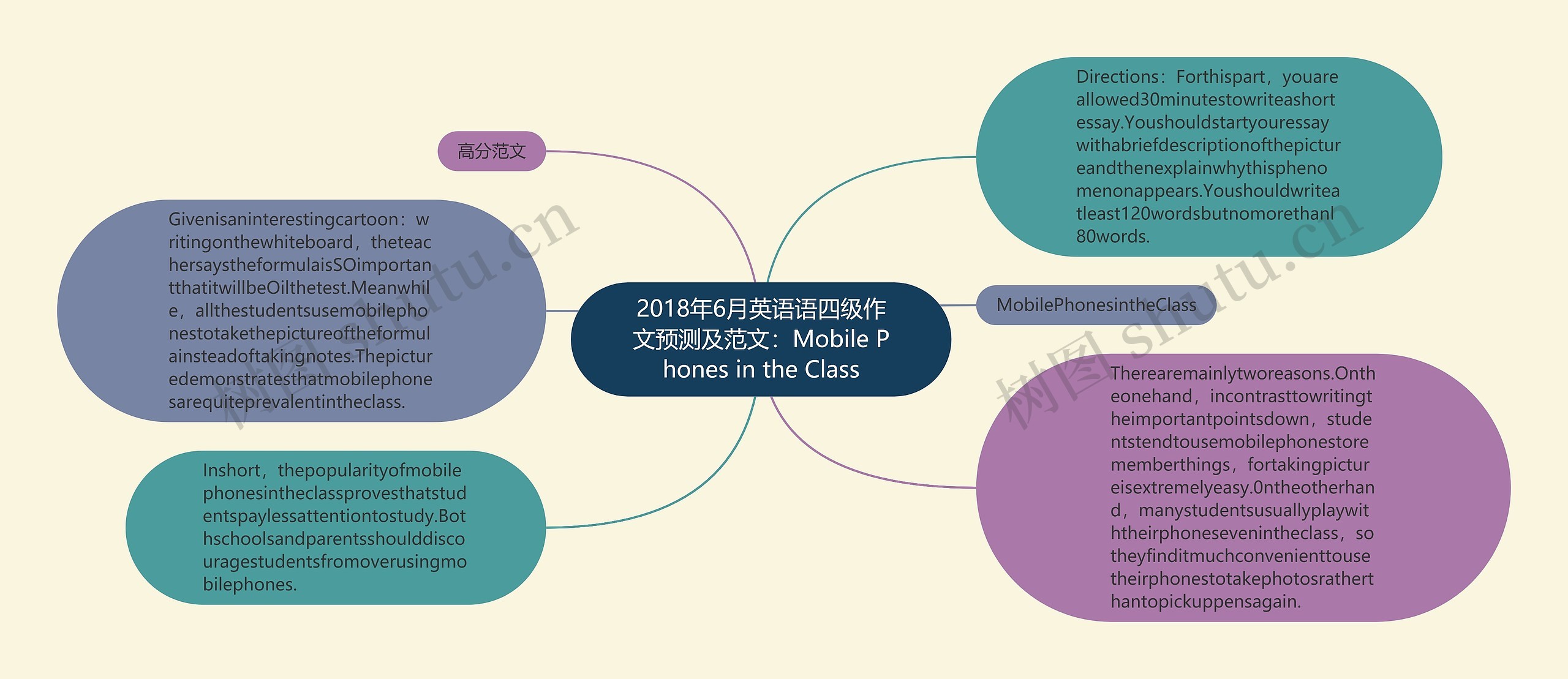 2018年6月英语语四级作文预测及范文：Mobile Phones in the Class思维导图