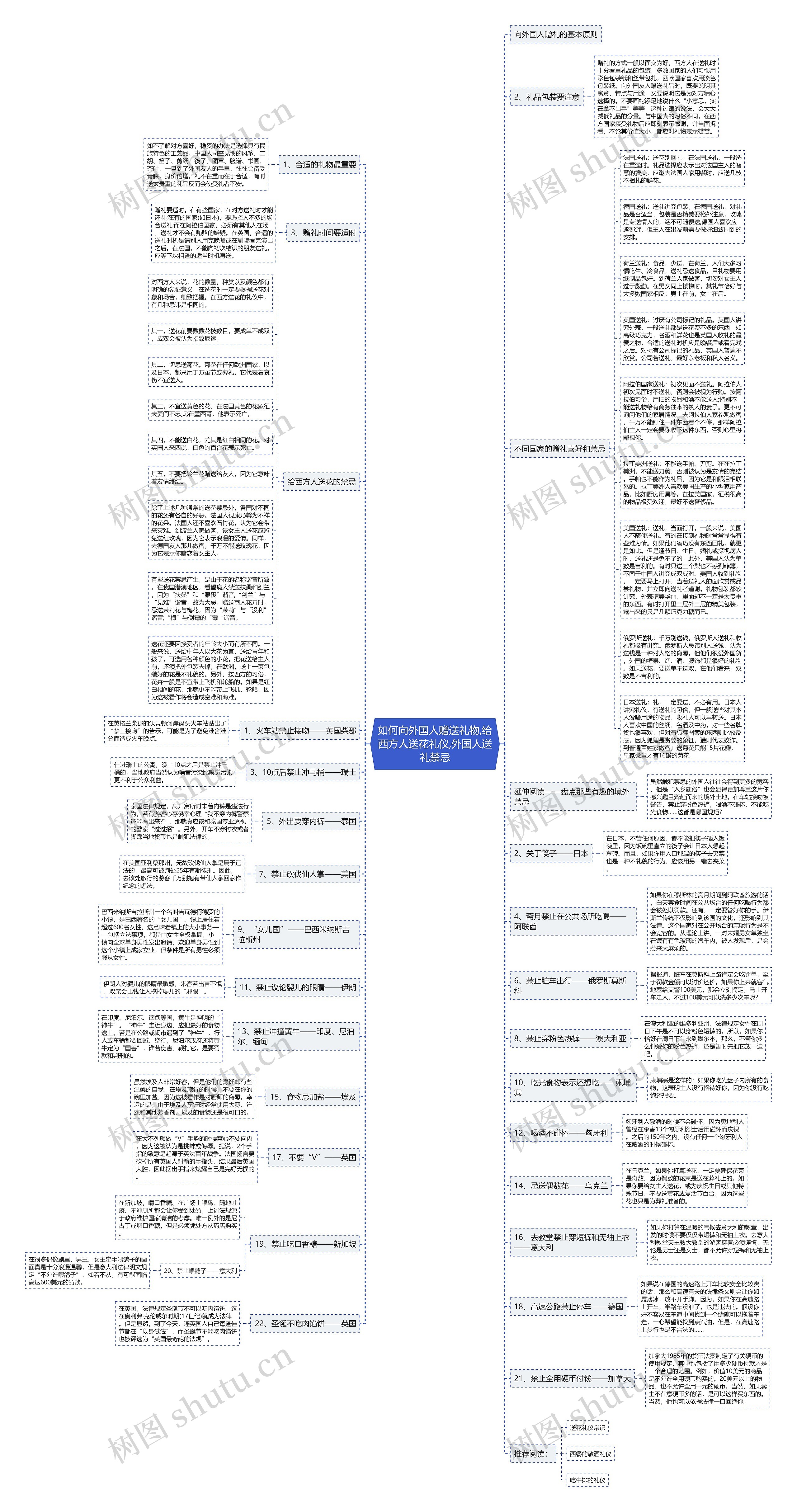 如何向外国人赠送礼物,给西方人送花礼仪,外国人送礼禁忌思维导图