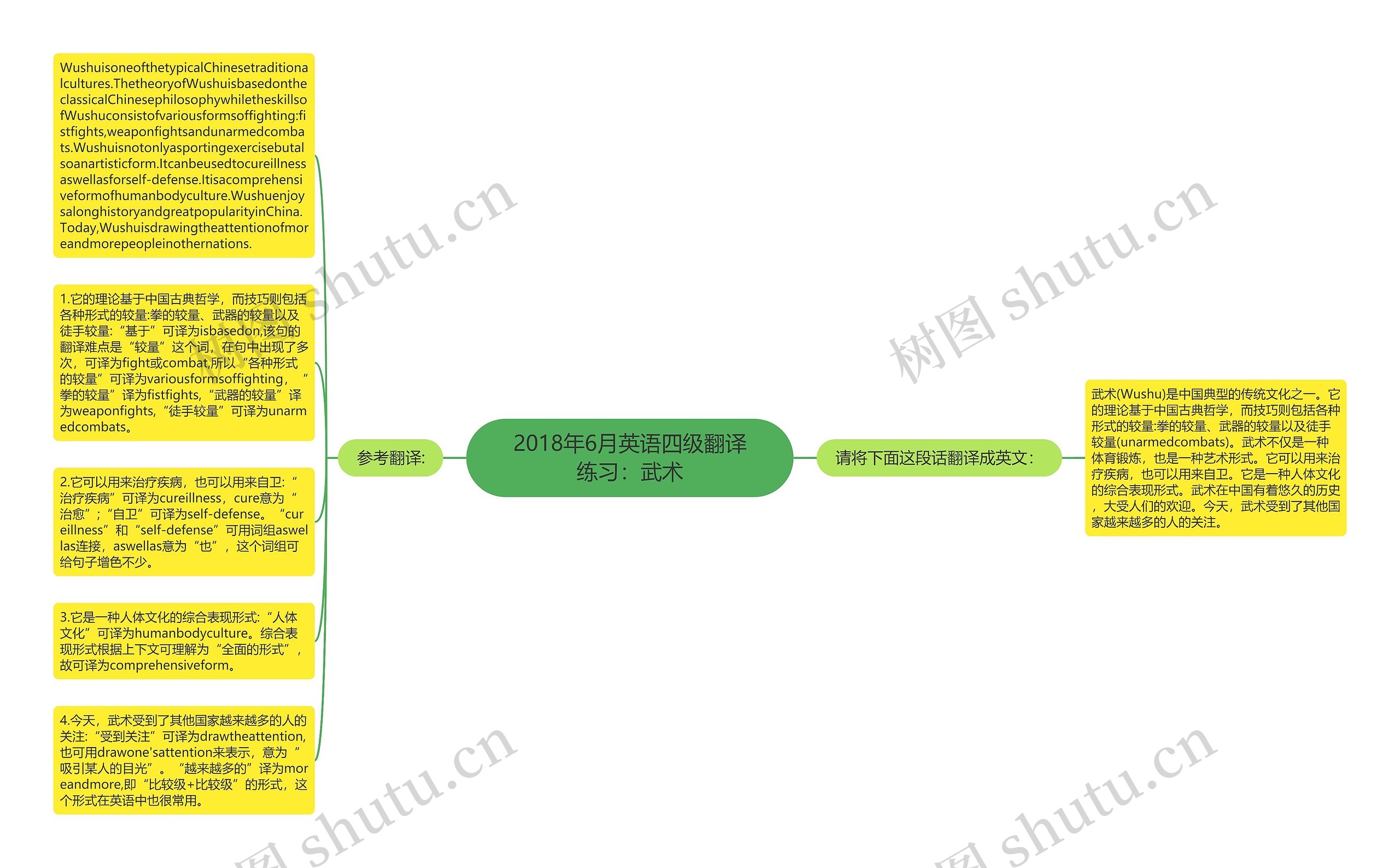 2018年6月英语四级翻译练习：武术思维导图