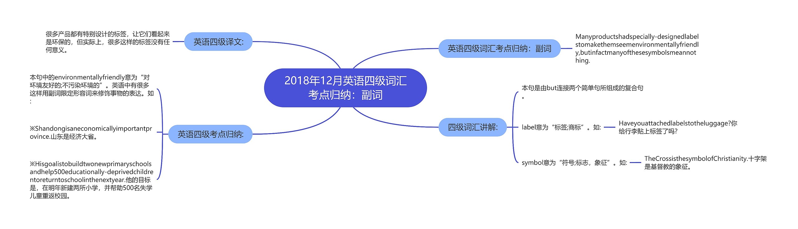 2018年12月英语四级词汇考点归纳：副词