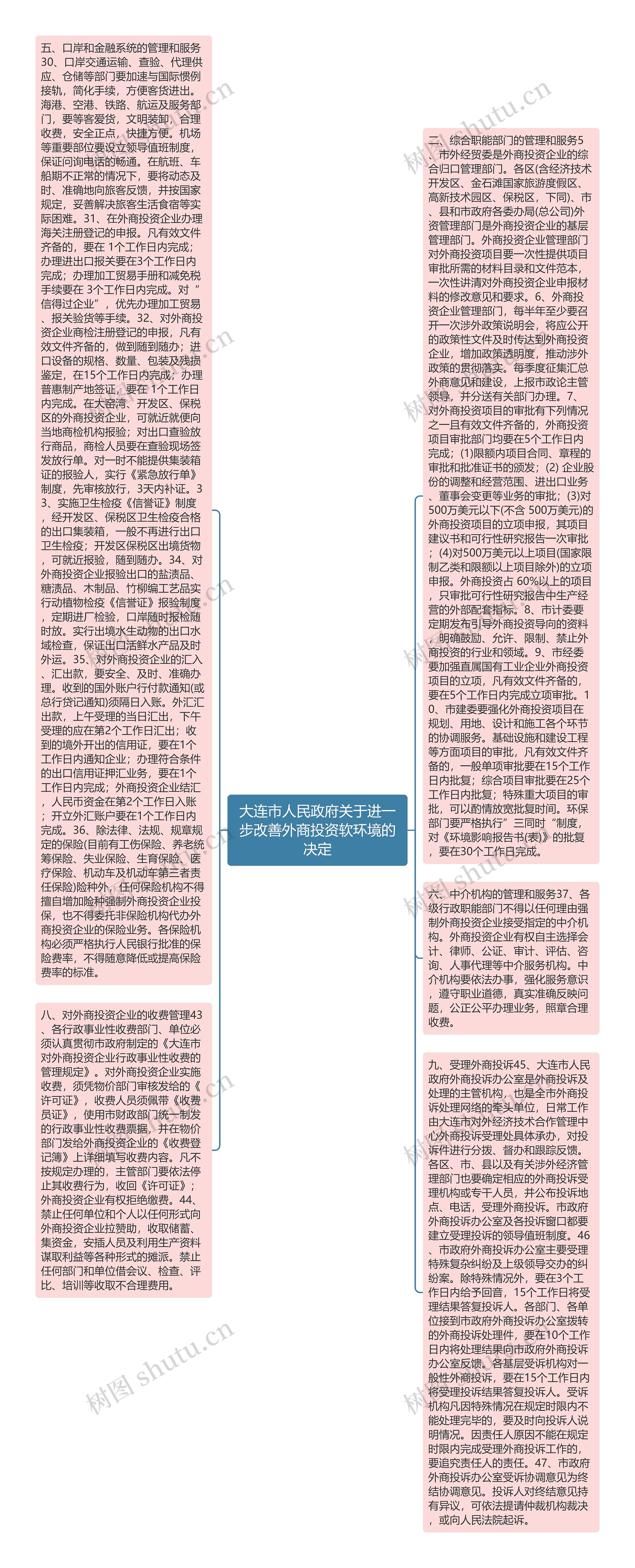 大连市人民政府关于进一步改善外商投资软环境的决定思维导图