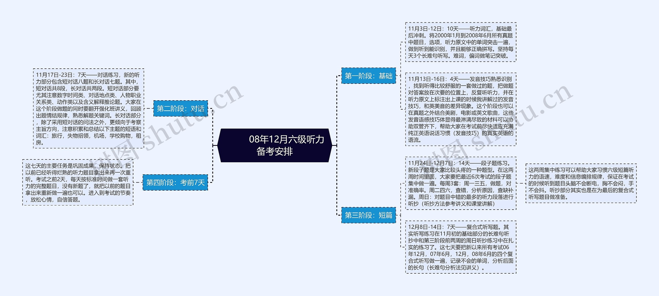         	08年12月六级听力备考安排思维导图