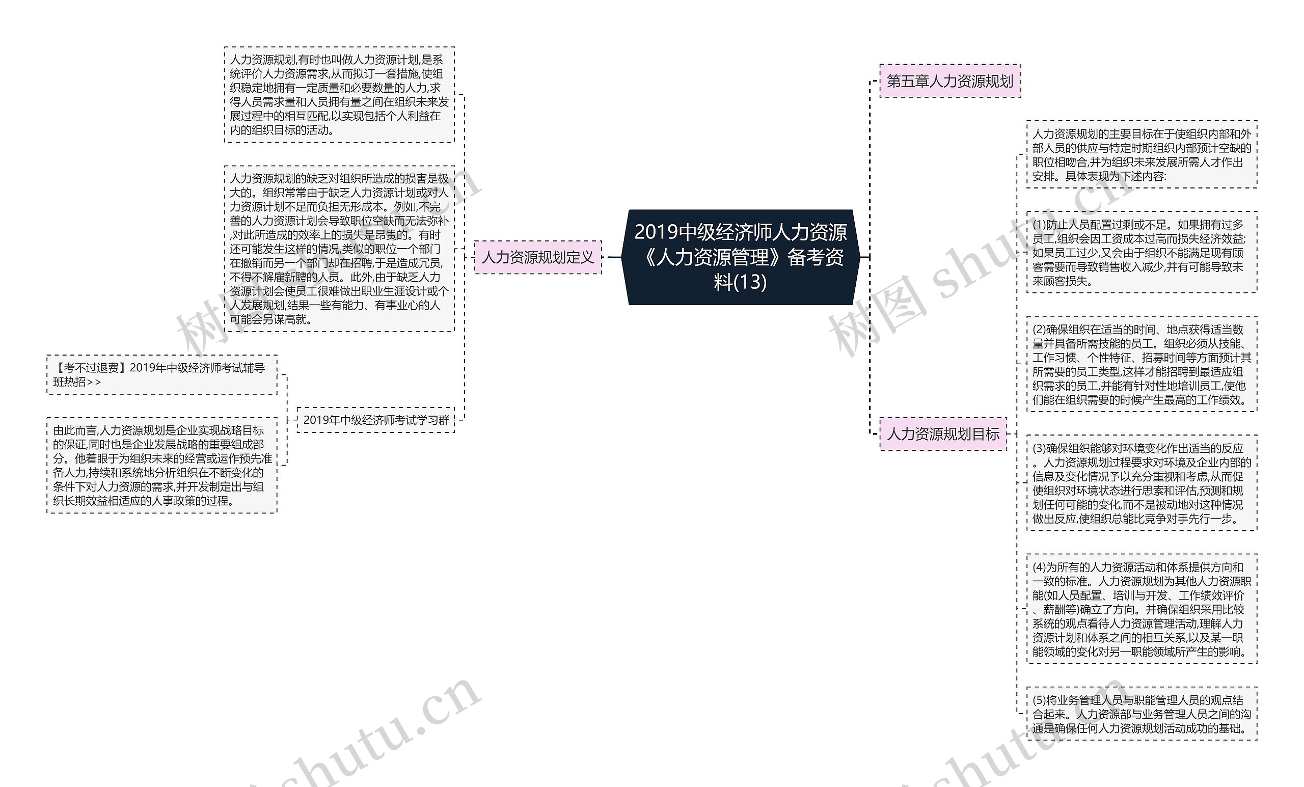 2019中级经济师人力资源《人力资源管理》备考资料(13)思维导图