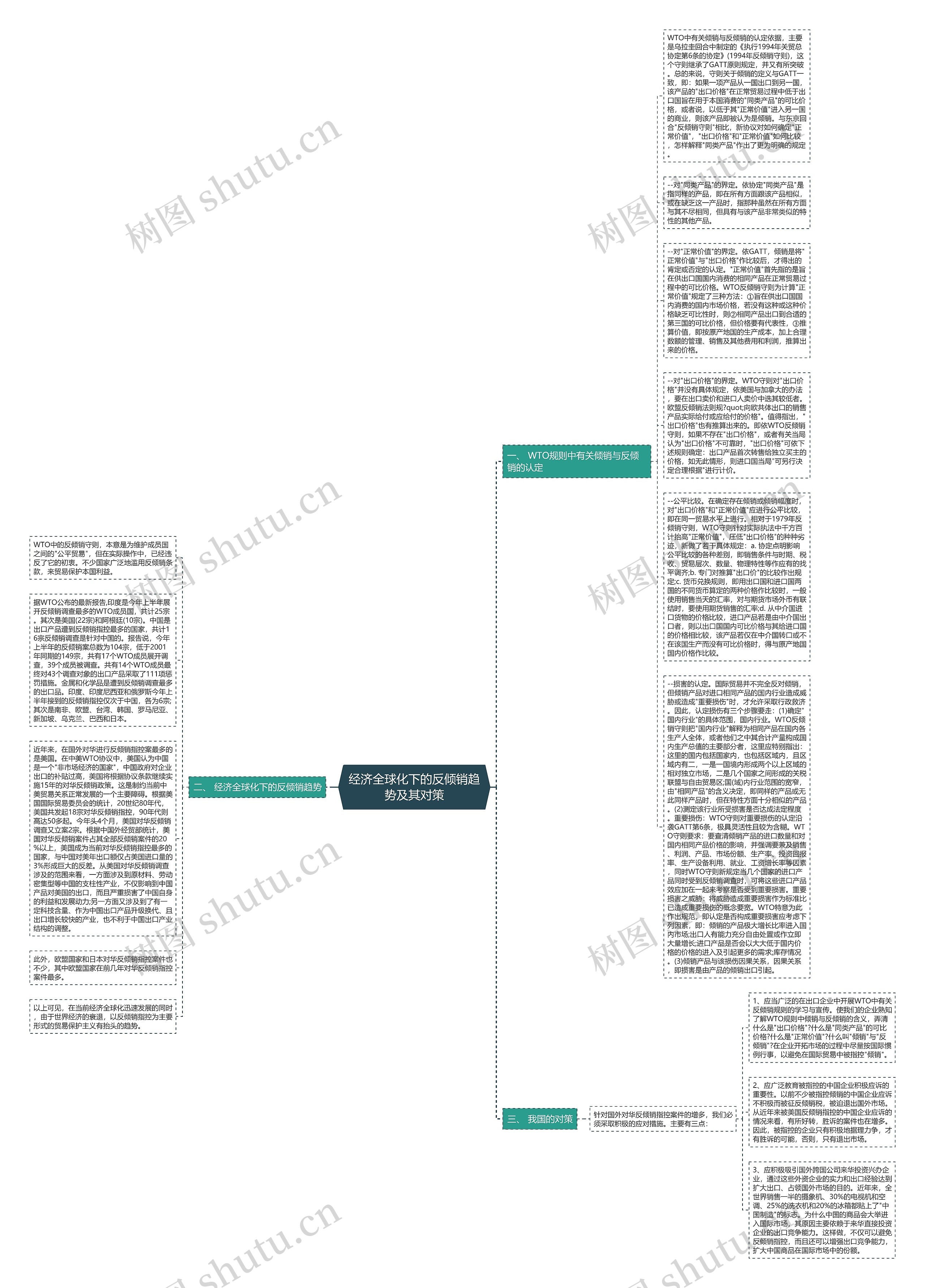 经济全球化下的反倾销趋势及其对策思维导图