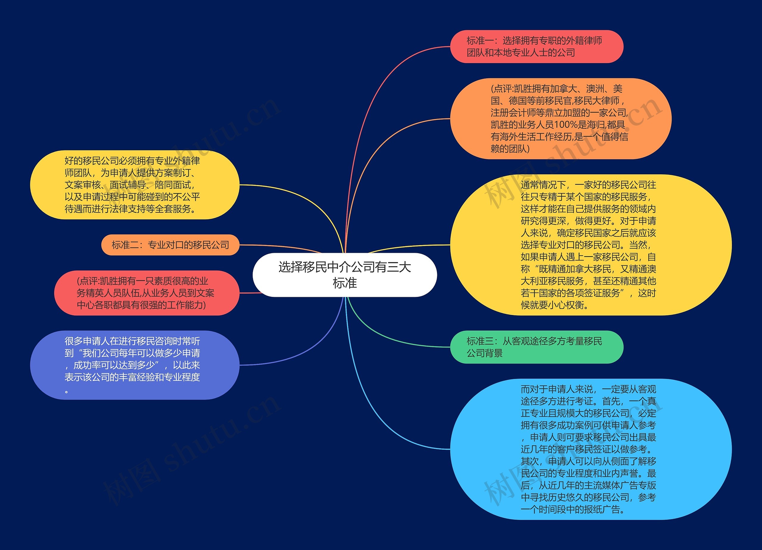 选择移民中介公司有三大标准