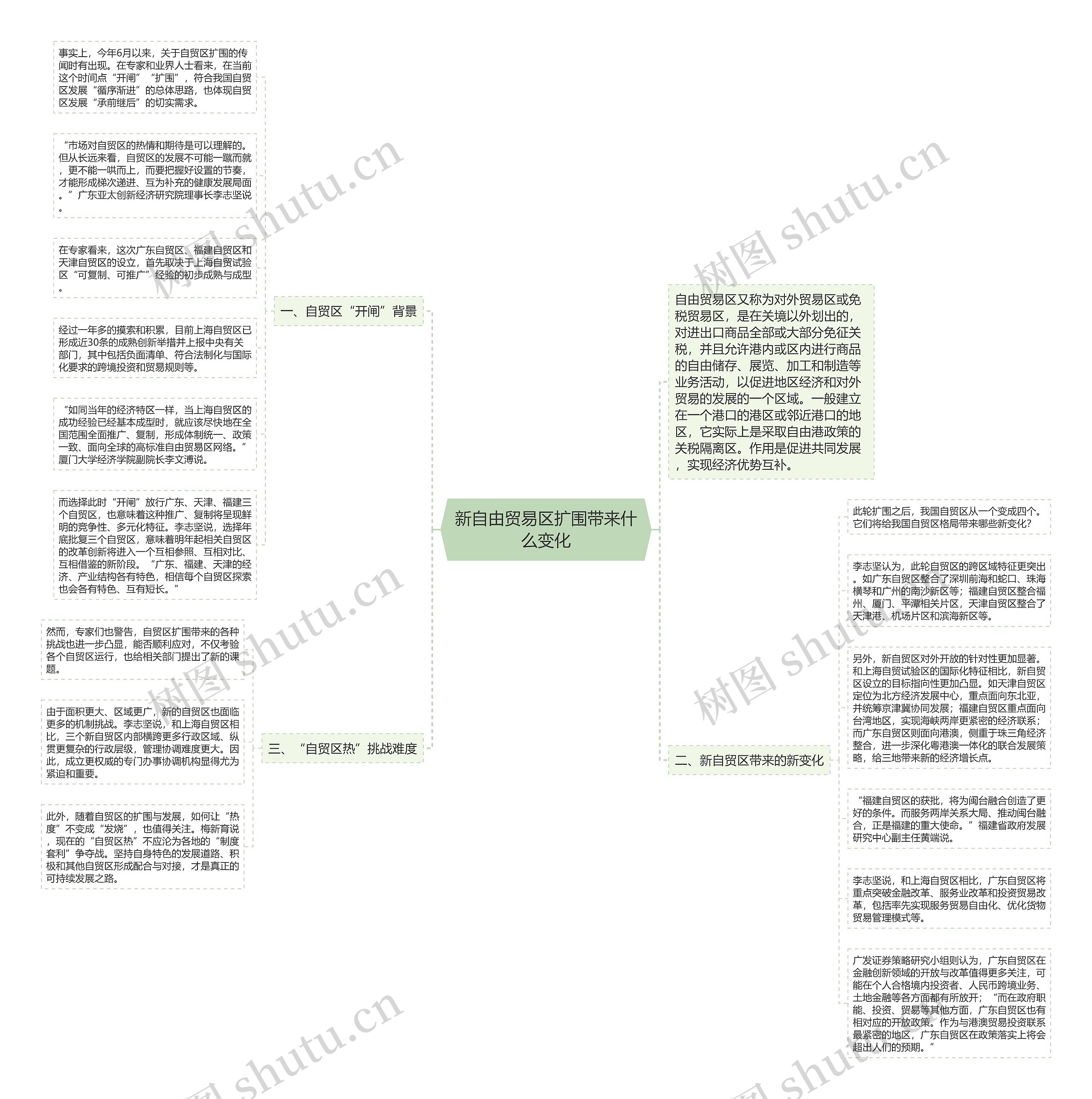 新自由贸易区扩围带来什么变化思维导图