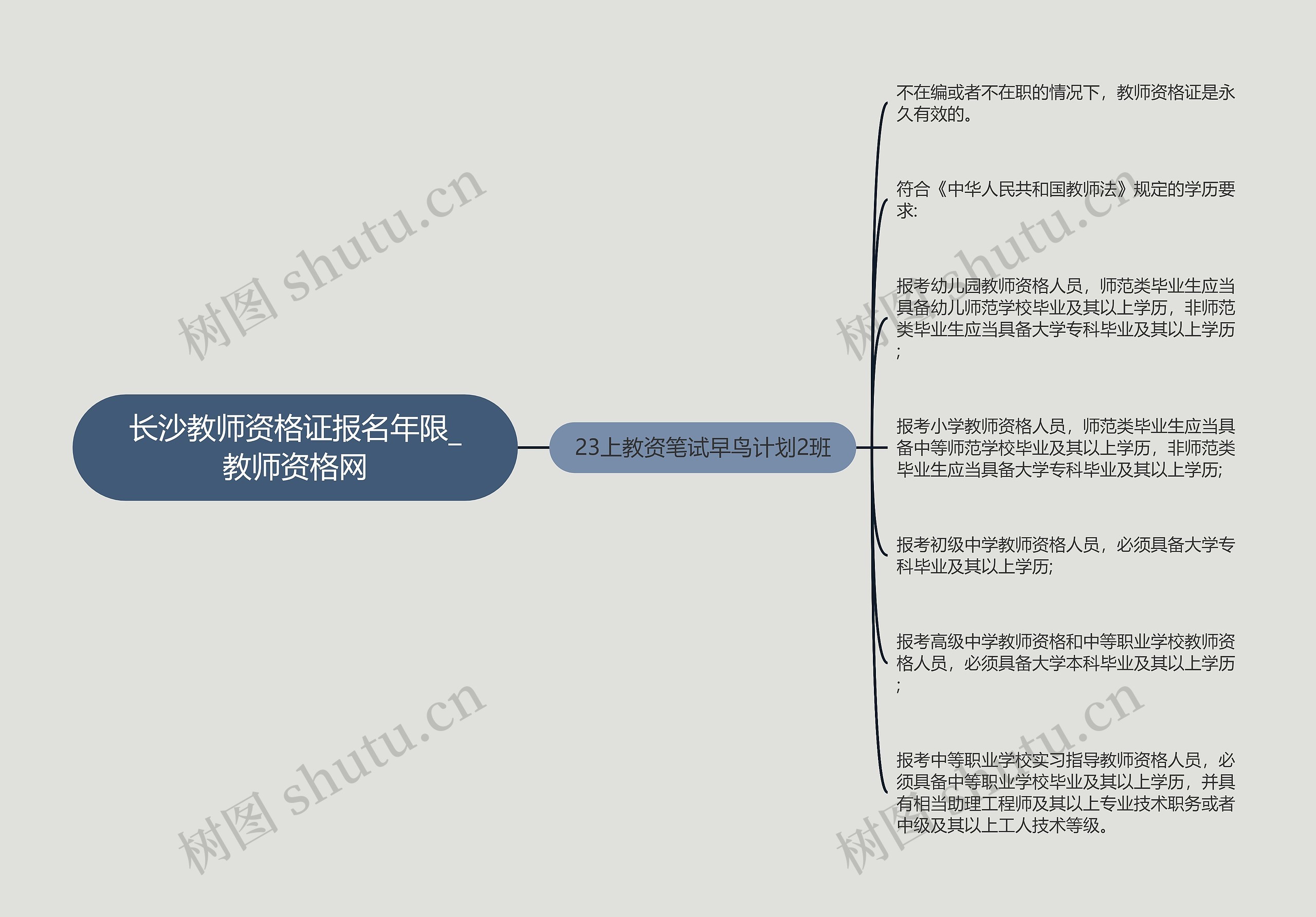 长沙教师资格证报名年限_教师资格网思维导图