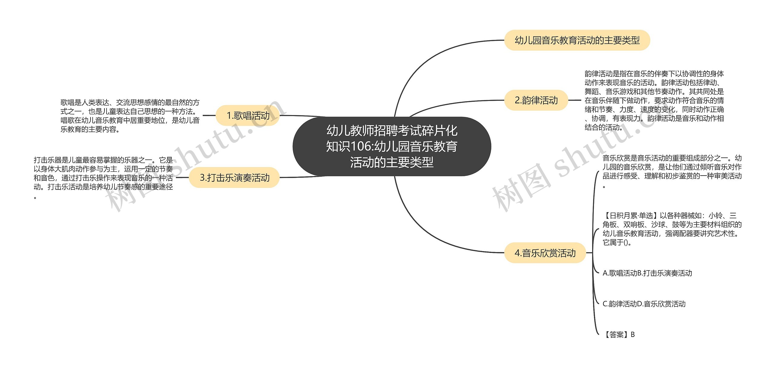 幼儿教师招聘考试碎片化知识106:幼儿园音乐教育活动的主要类型思维导图